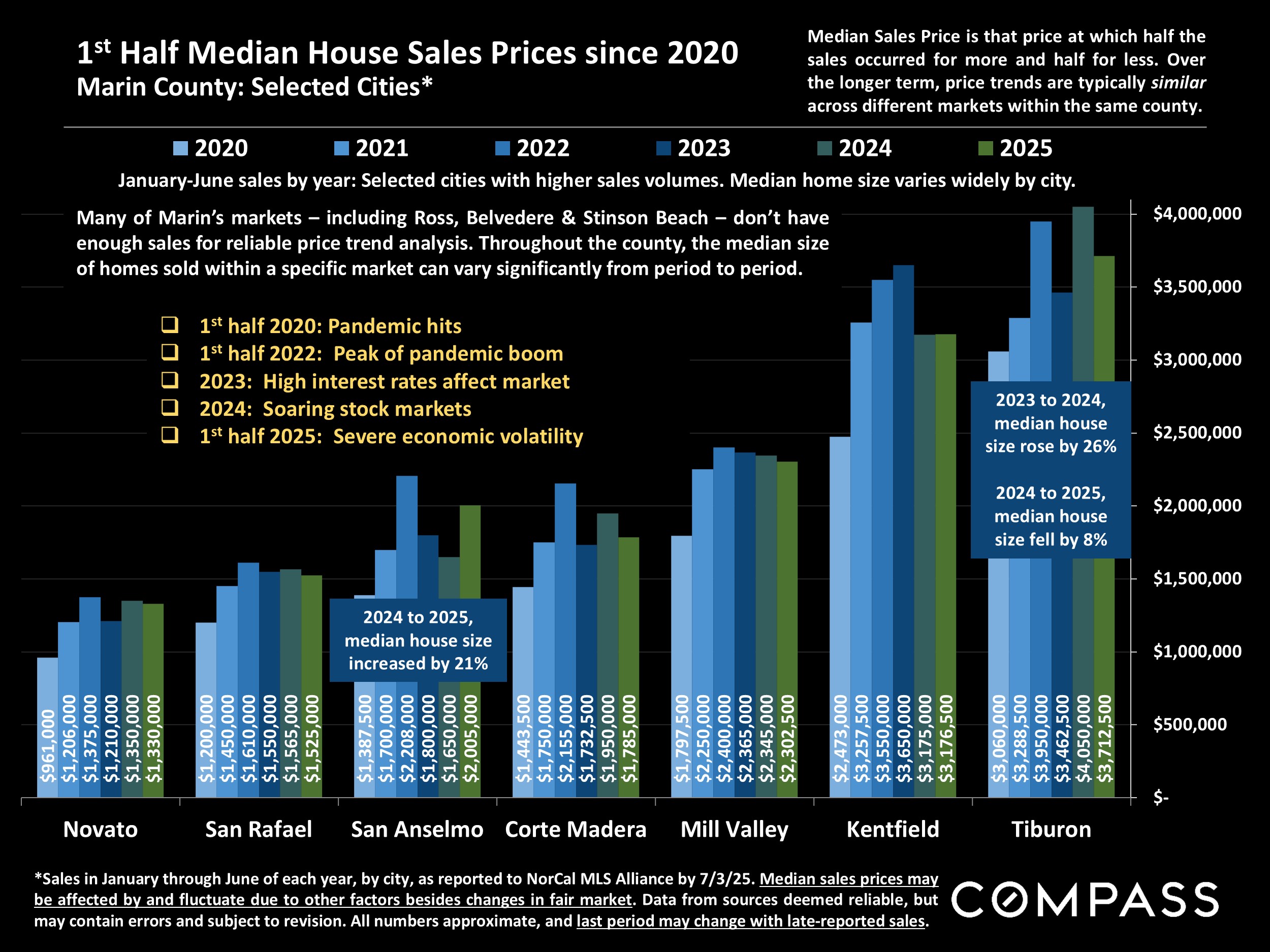 1st Half Median House Sales Prices since 2020 Marin County: Selected Cities*
