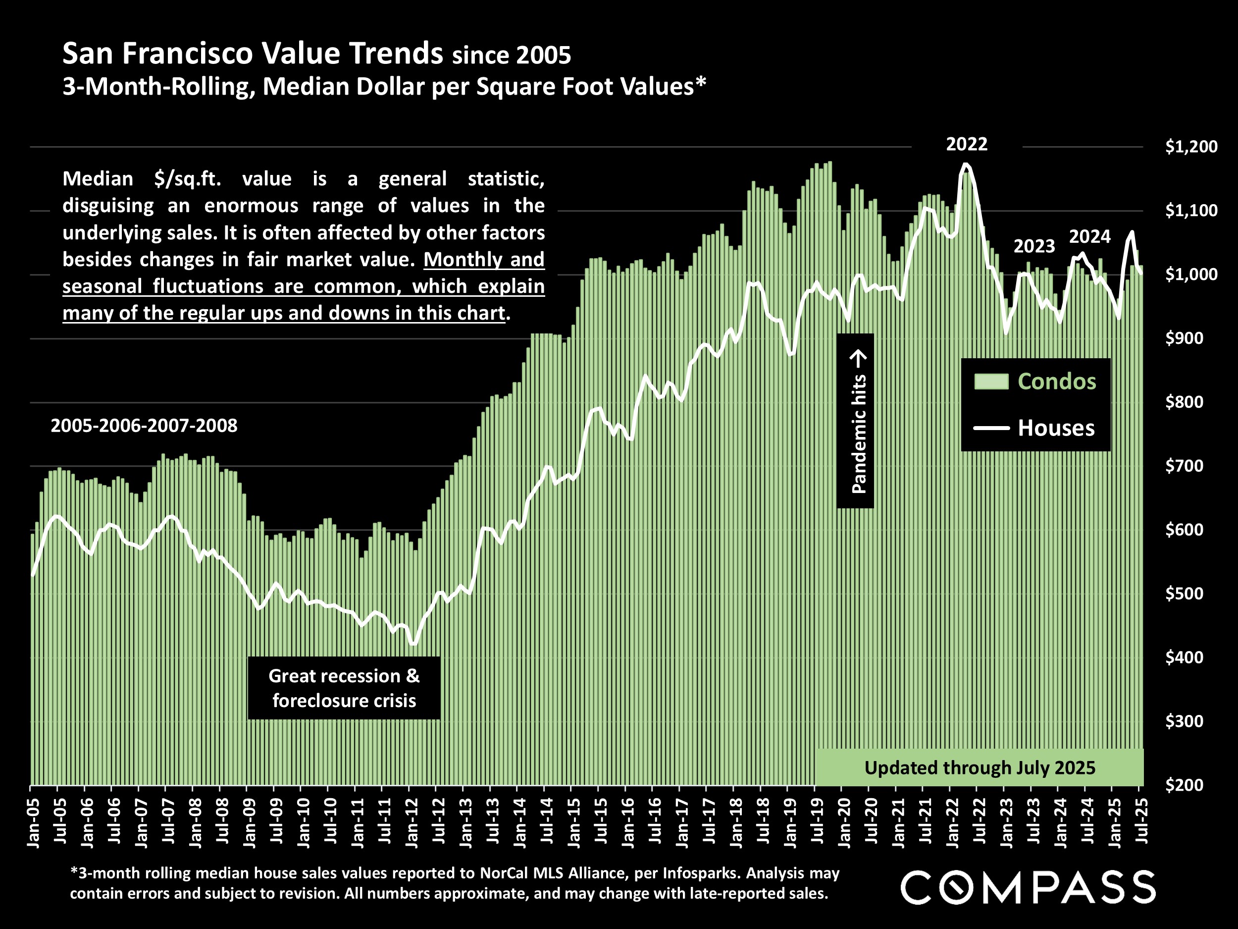 San Francisco Value Trends since 2005 3-Month-Rolling, Median Dollar per Square Foot Values*