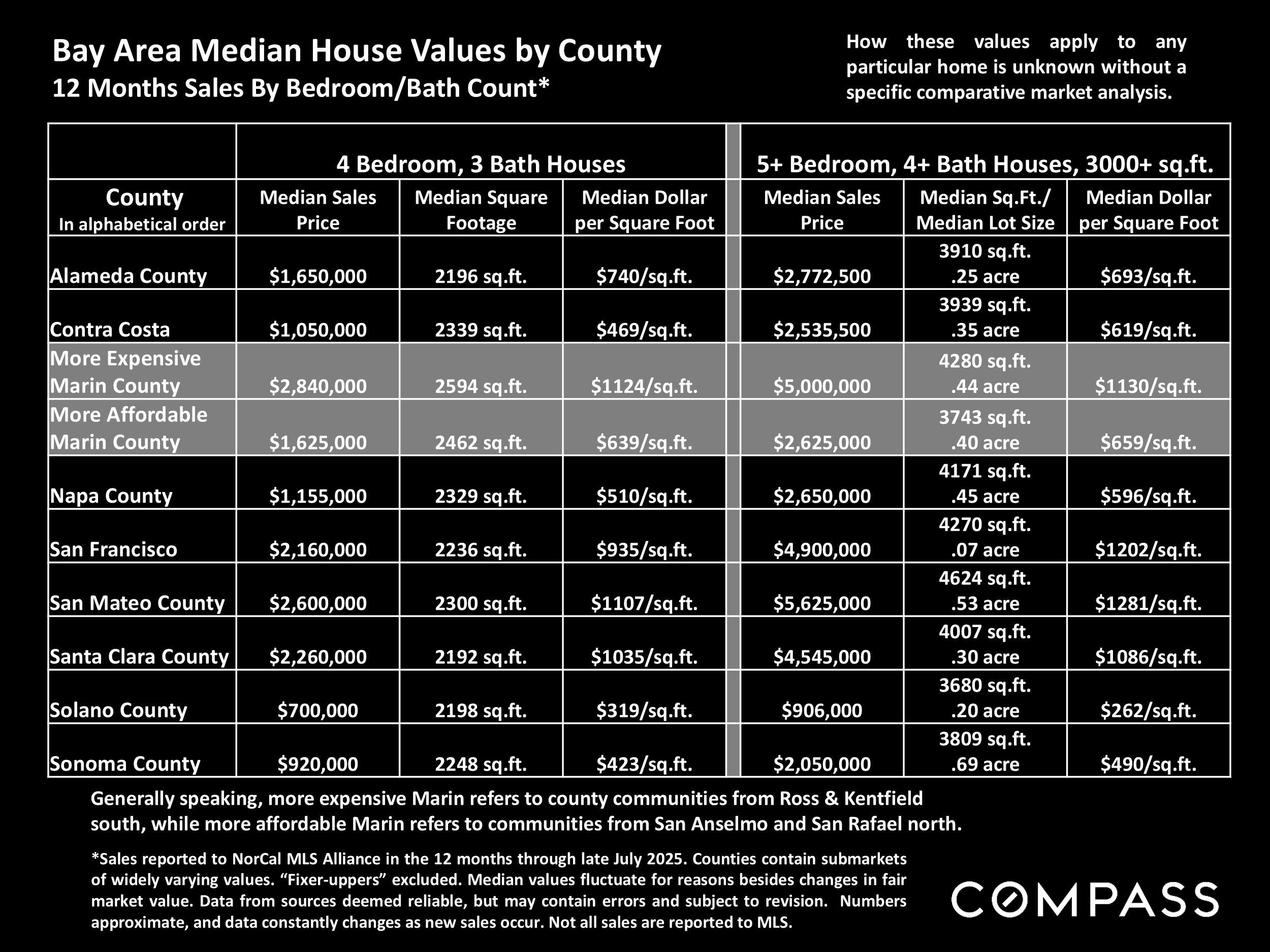 Bay Area Median House Values by County 12 Months Sales By Bedroom/Bath Count*
