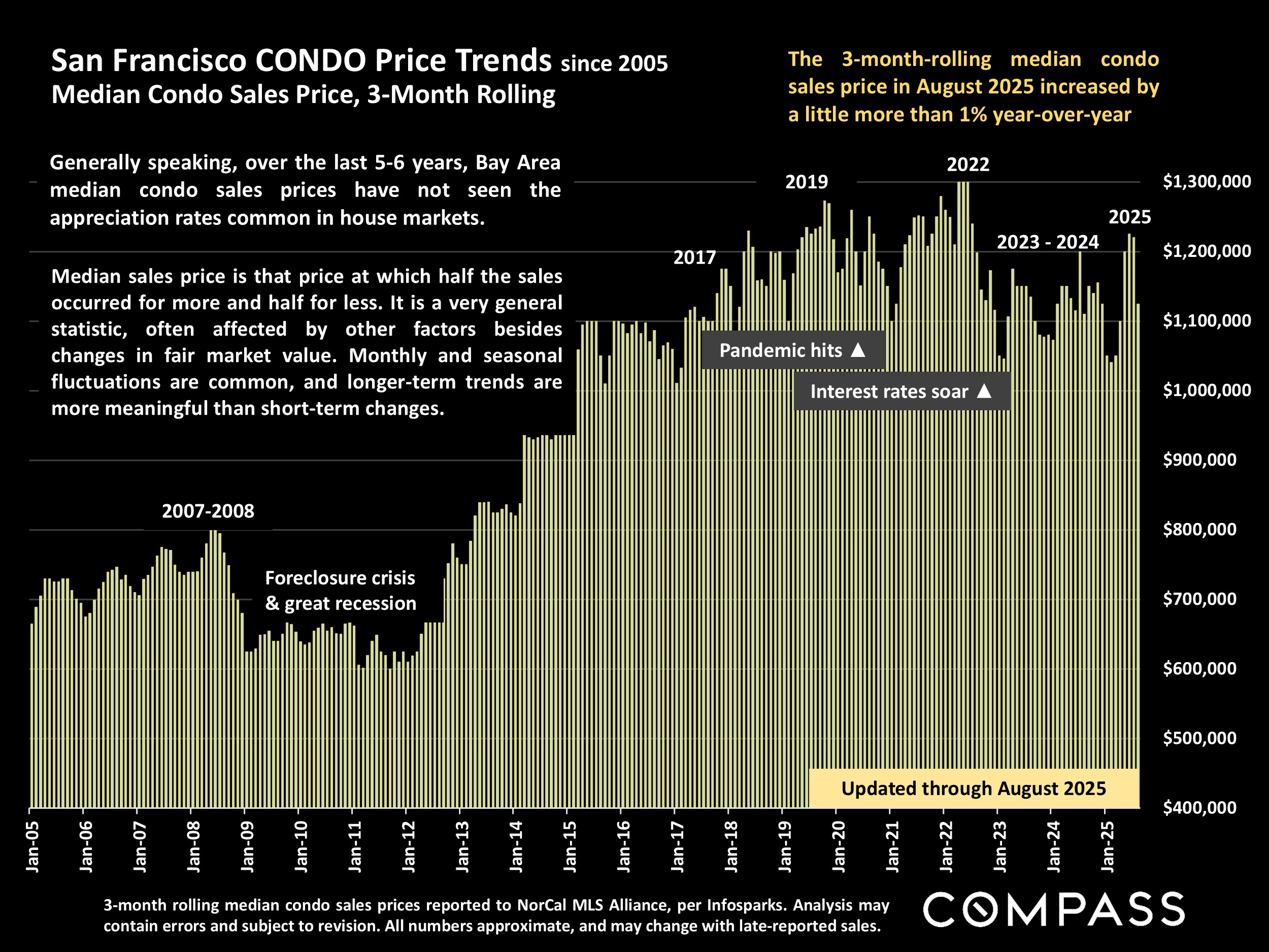 San Francisco CONDO Price Trends since 2005 Median Condo Sales Price, 3-Month Rolling
