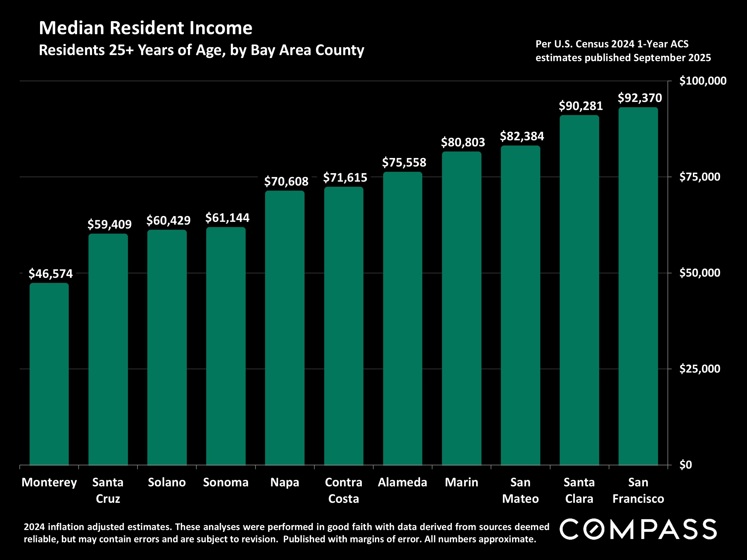 Median Resident Income Residents 25+ Years of Age, by Bay Area County