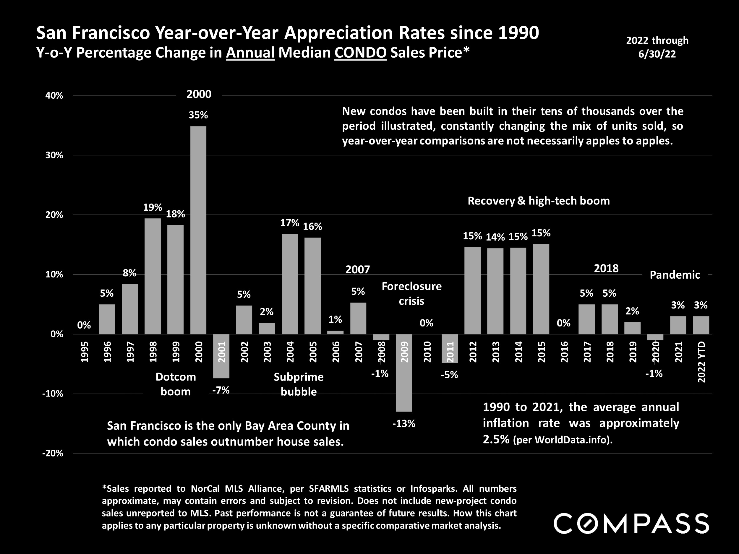 San Francisco Year-over-Year Appreciation Rates since 1990 Y-o-Y Percentage Change in Annual Median CONDO Sales Price*