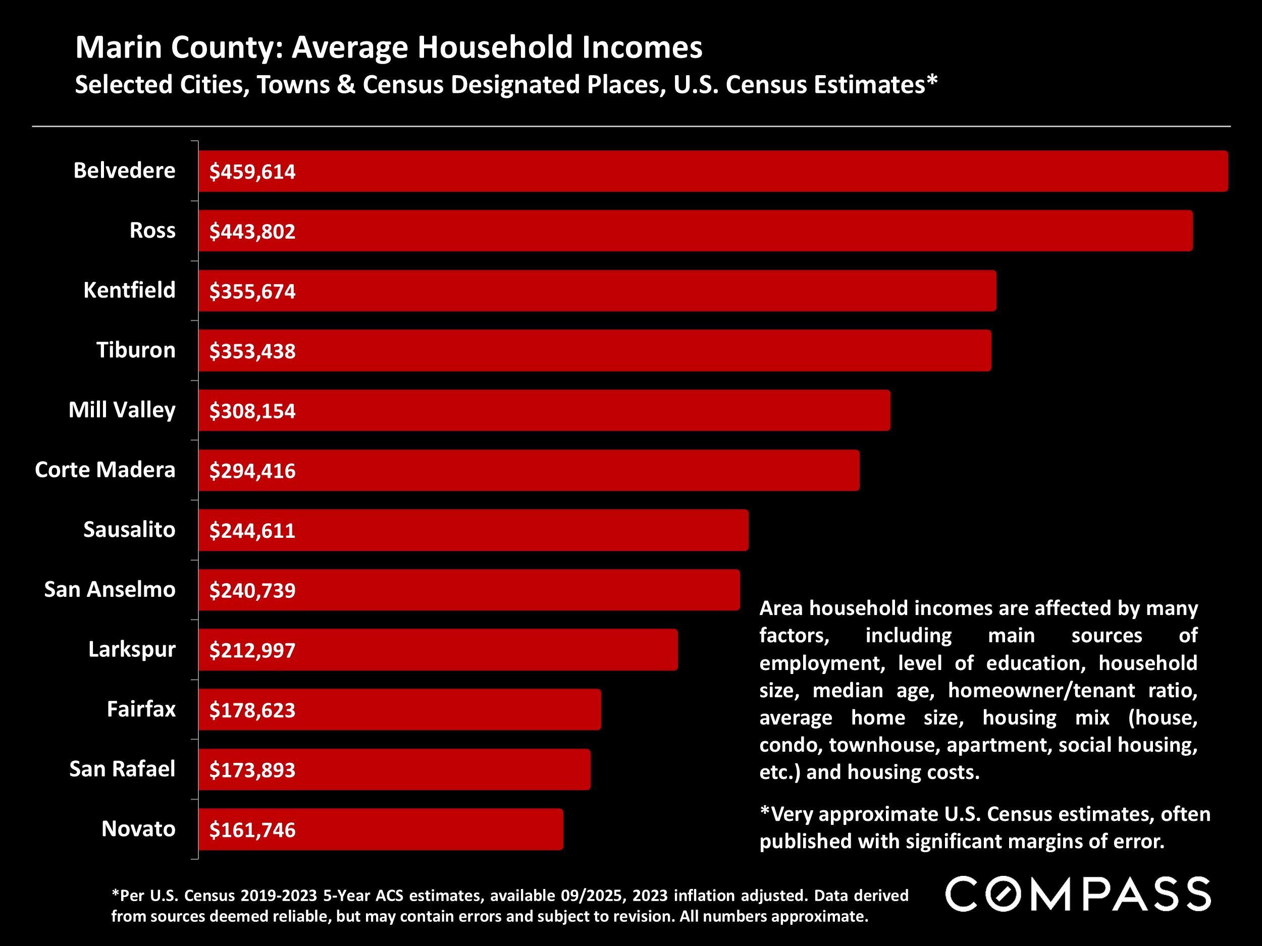 Marin County: Average Household Incomes Selected Cities, Towns & Census Designated Places, U.S. Census Estimates*