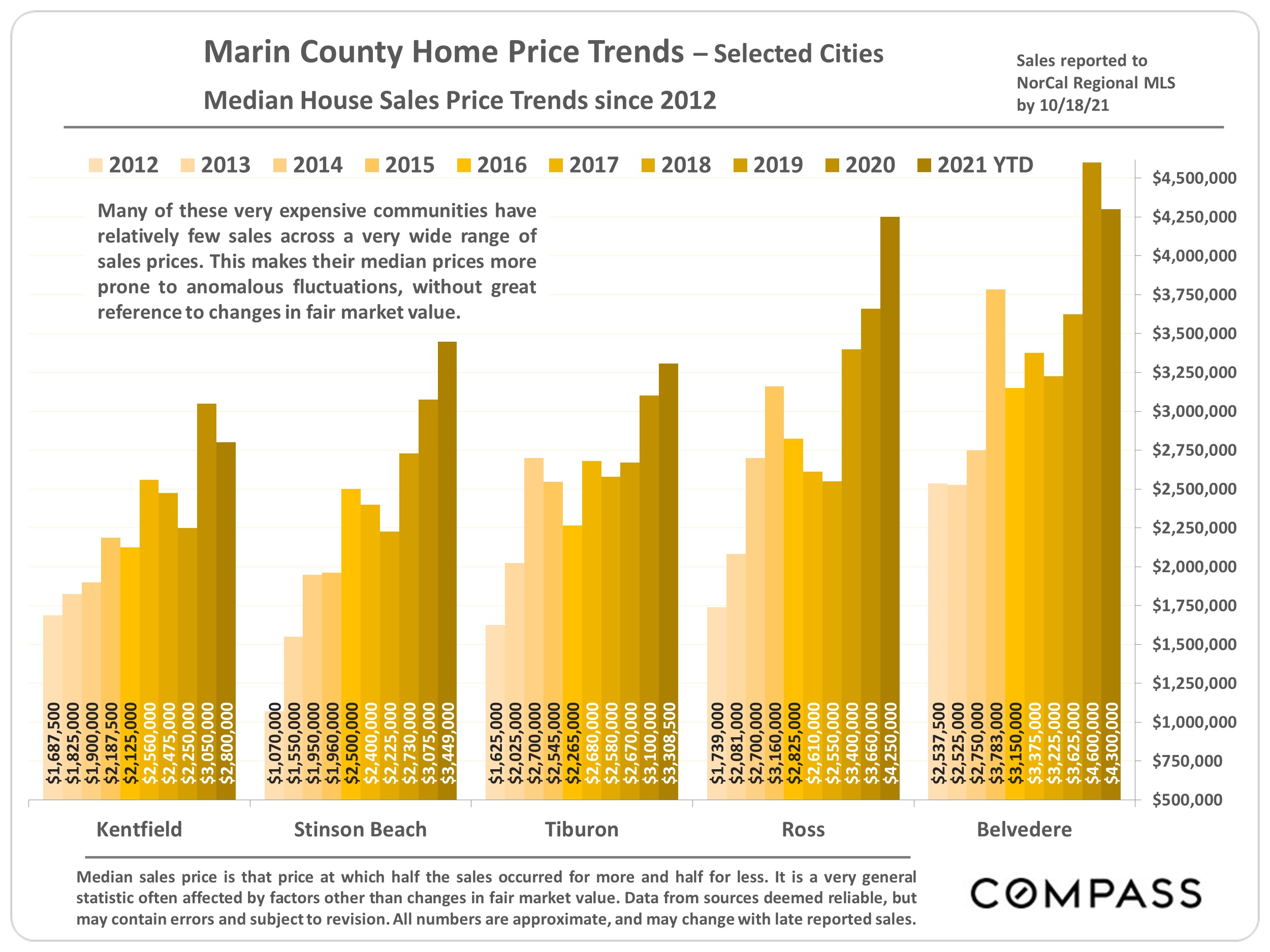 bar graphs of marin county home price trends in the western cities