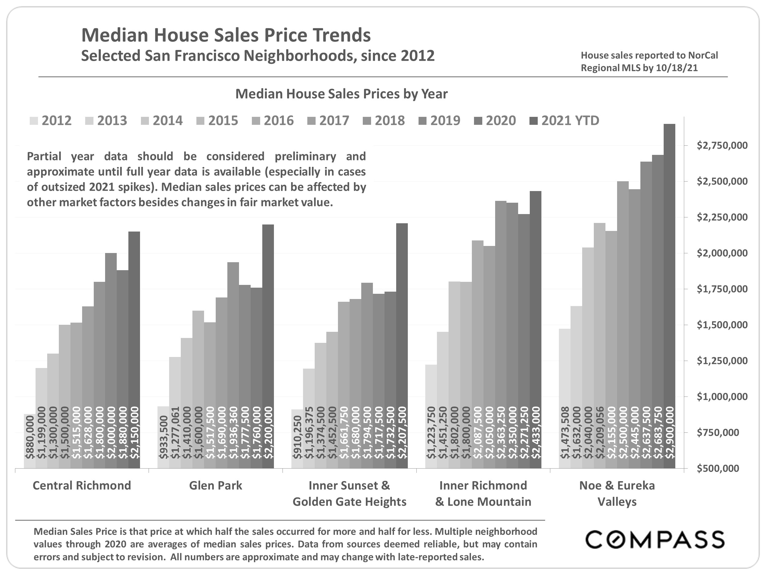 graphs showing median house sales price trends per year in the inner golden gate park neighborhoods in san francisco