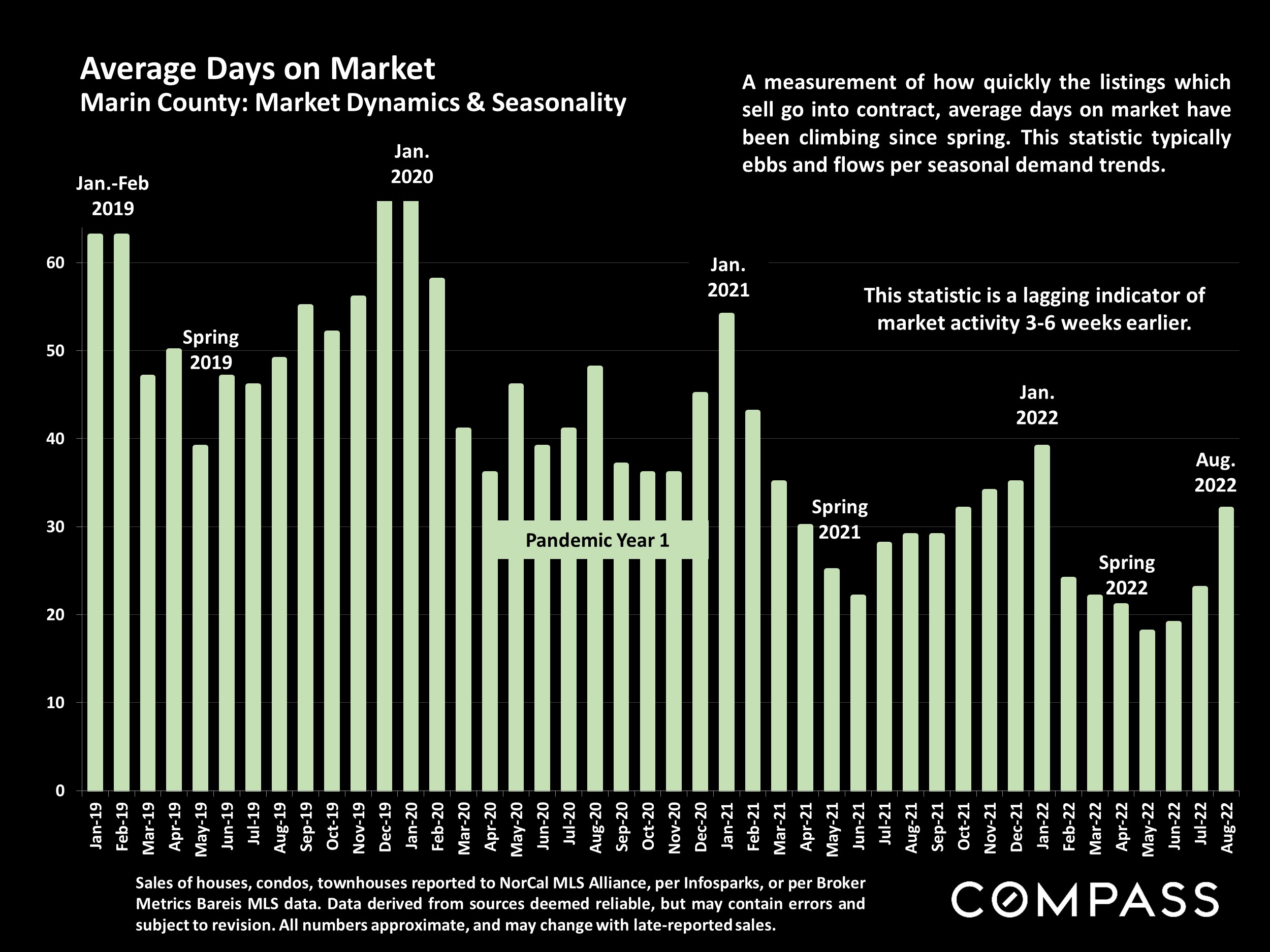 Average Days on Market