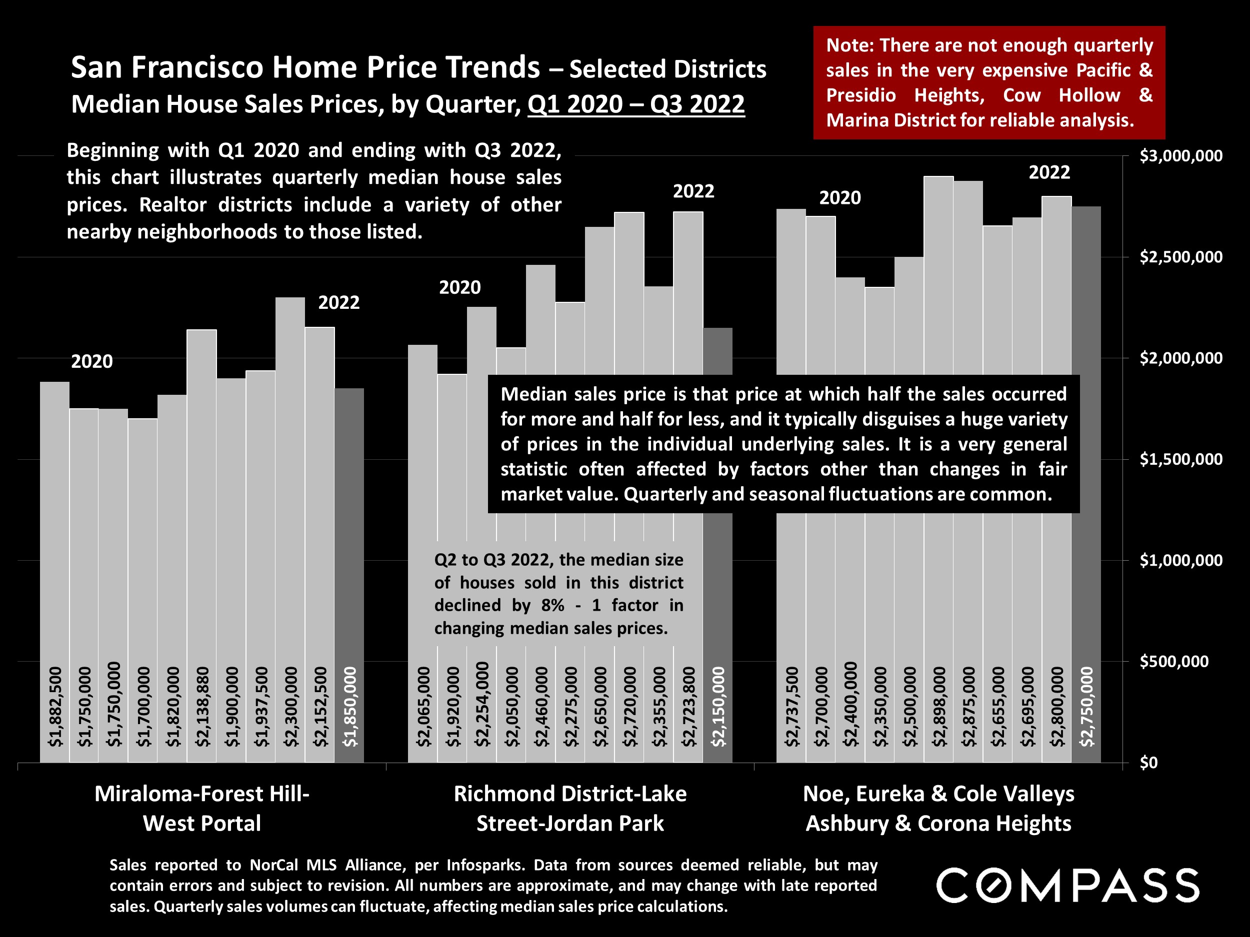 San Francisco Home Price Trends – Selected Districts