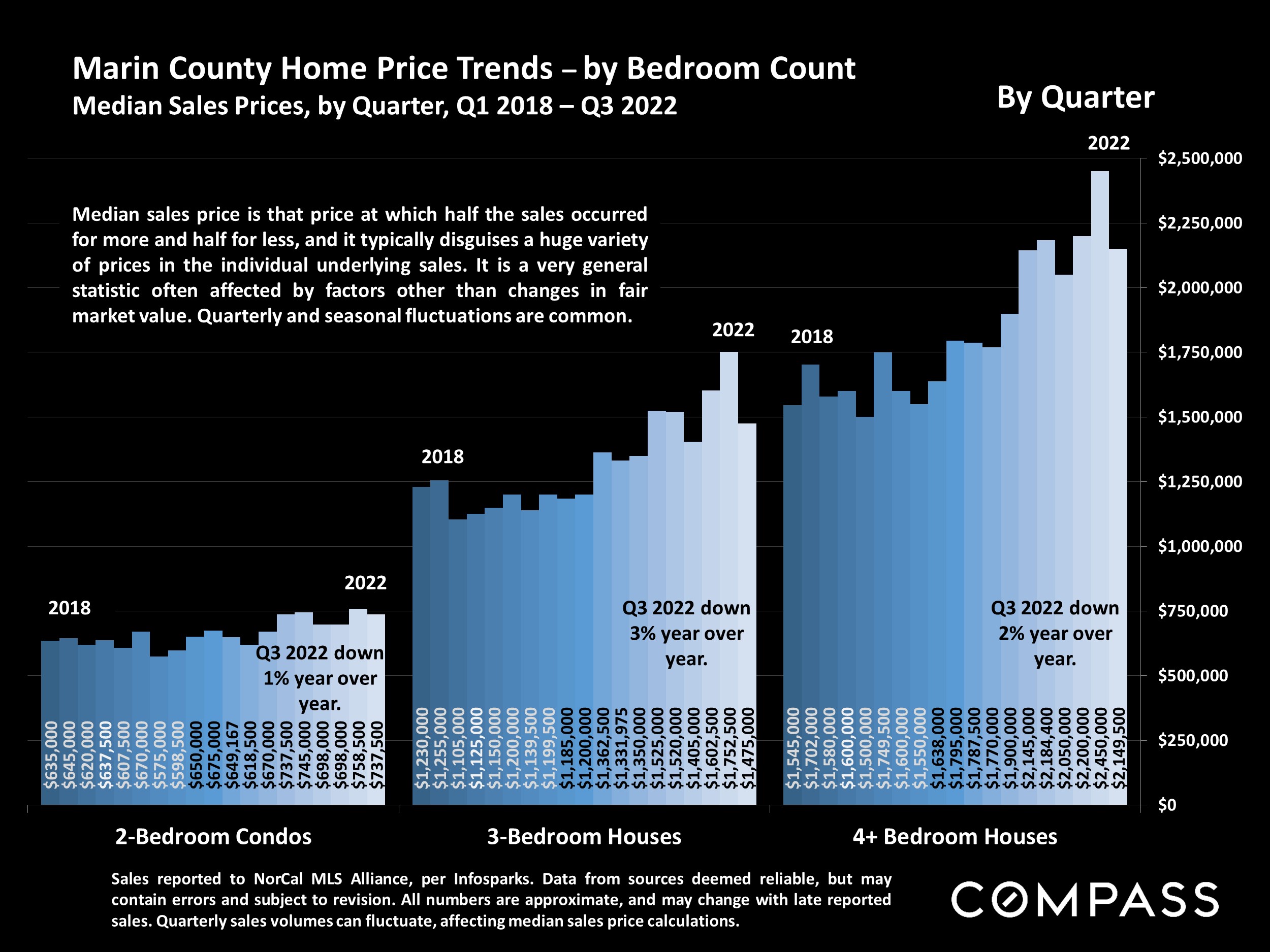 Marin County Home Price Trends – by Bedroom Count