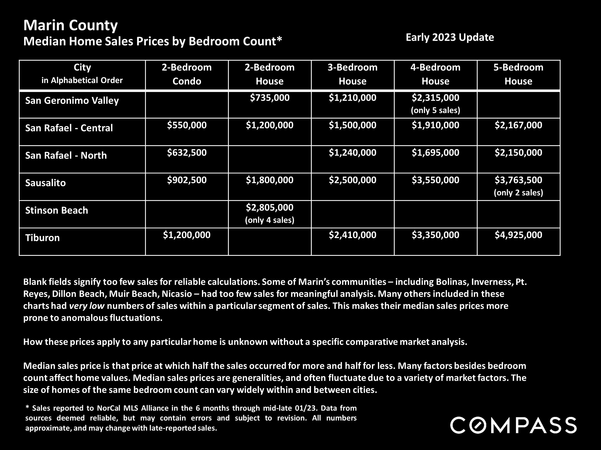 Marin County Median Home Sales Prices by Bedroom Count*