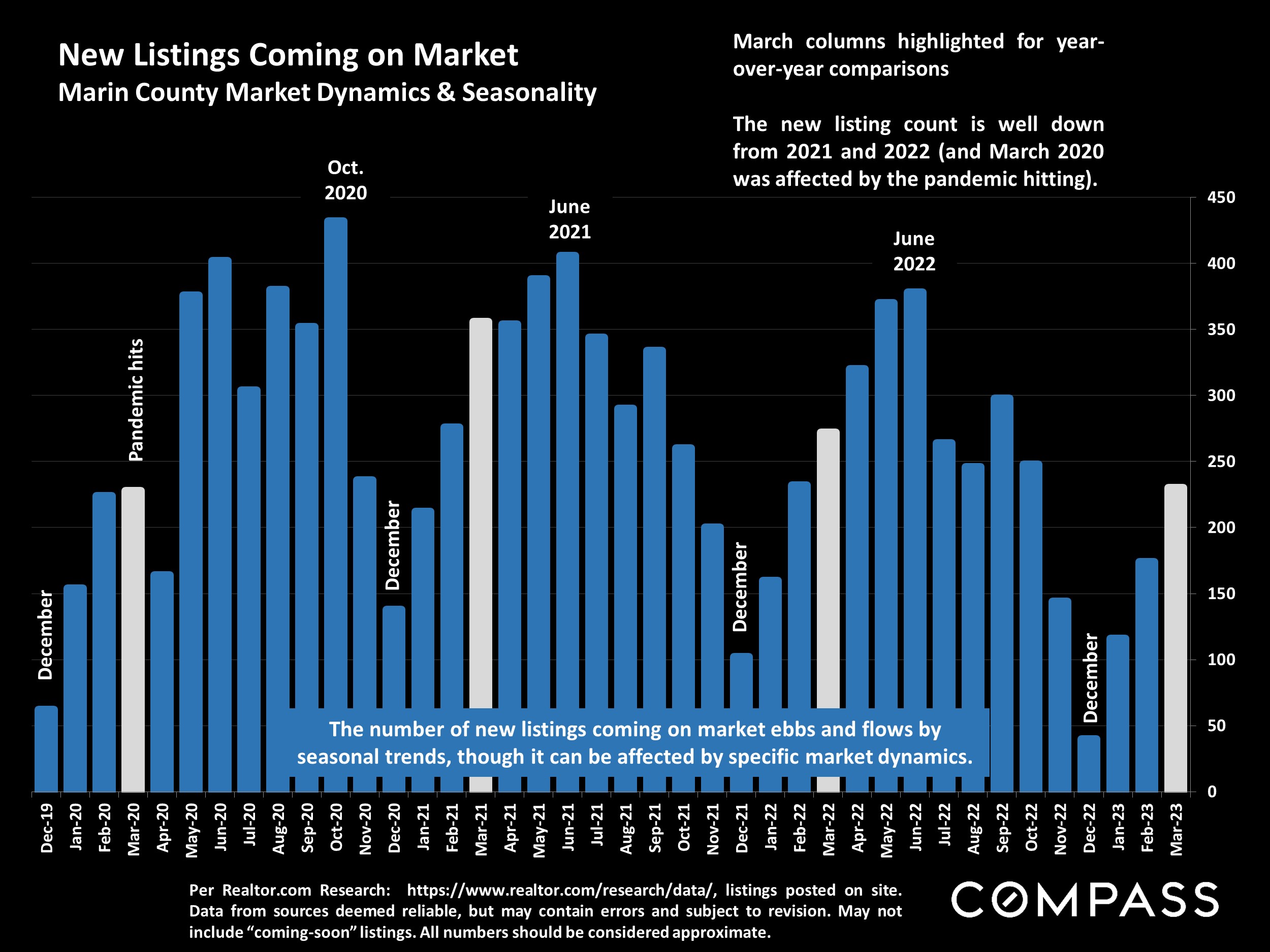 New Listings Coming on Market