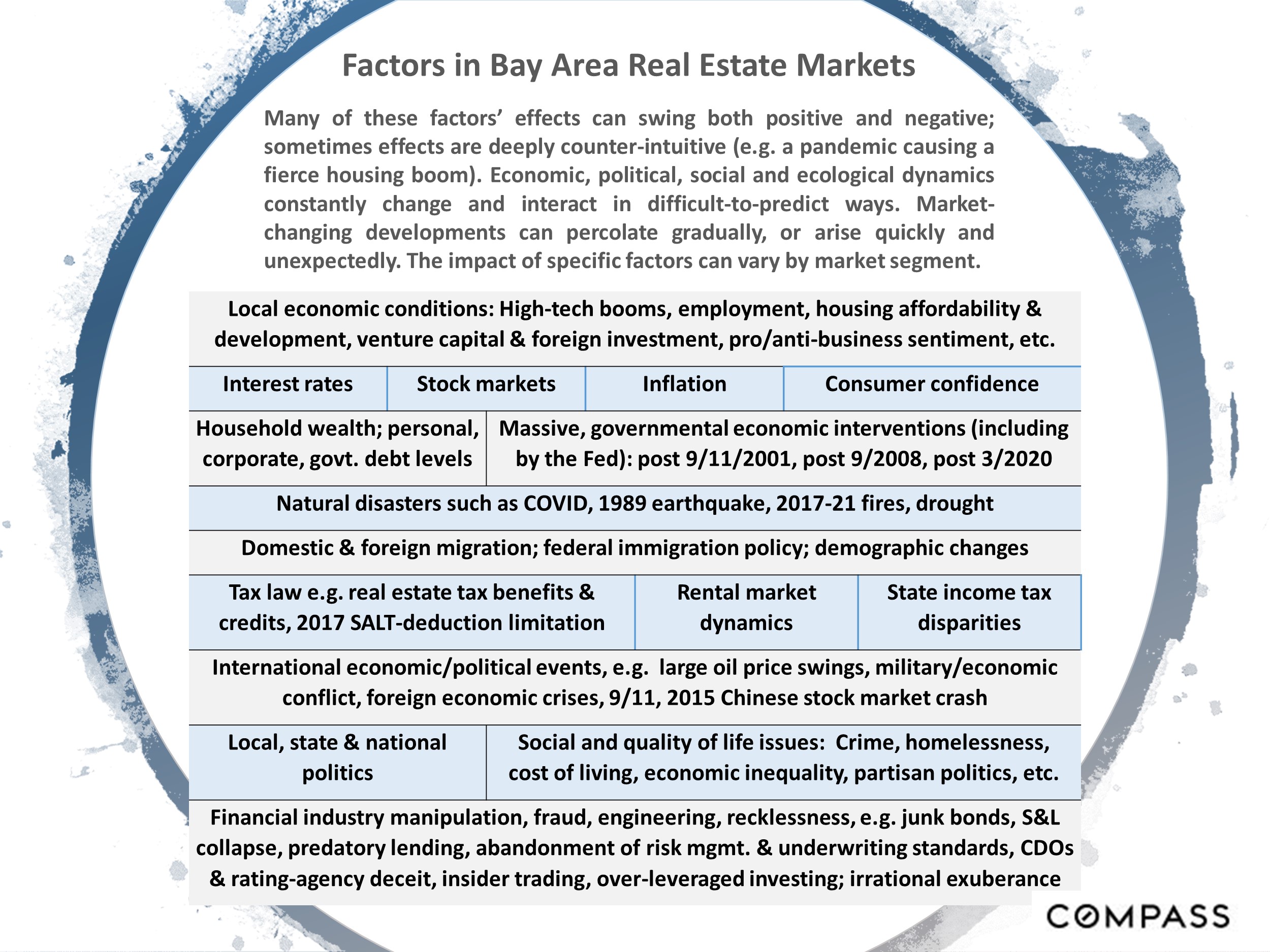 Slide outlining Factors in Bay Area Real Estate Markets