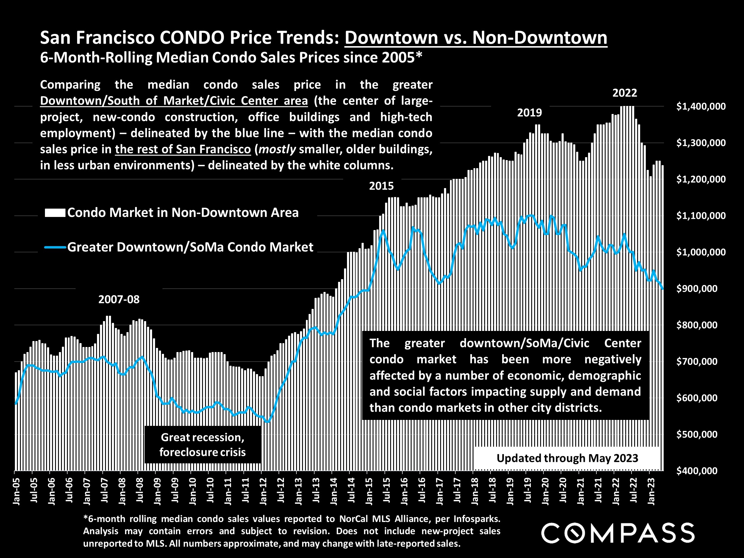 San Francisco CONDO Price Trends: Downtown vs. Non-Downtown