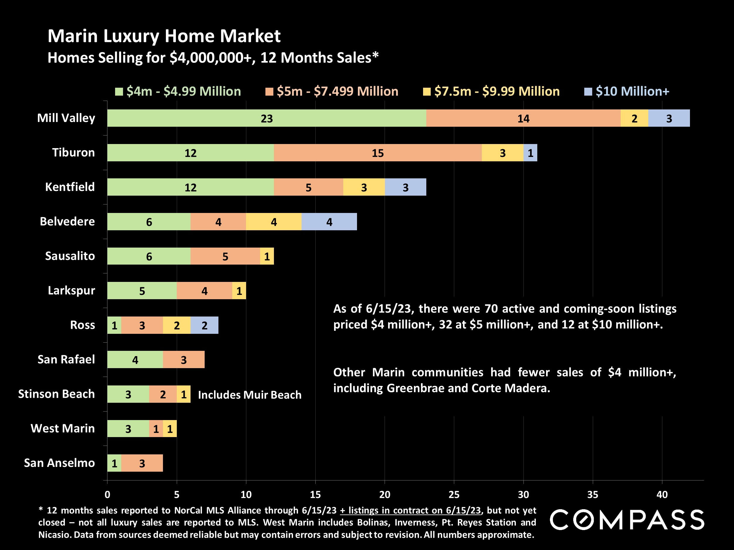 Marin Luxury Home Market