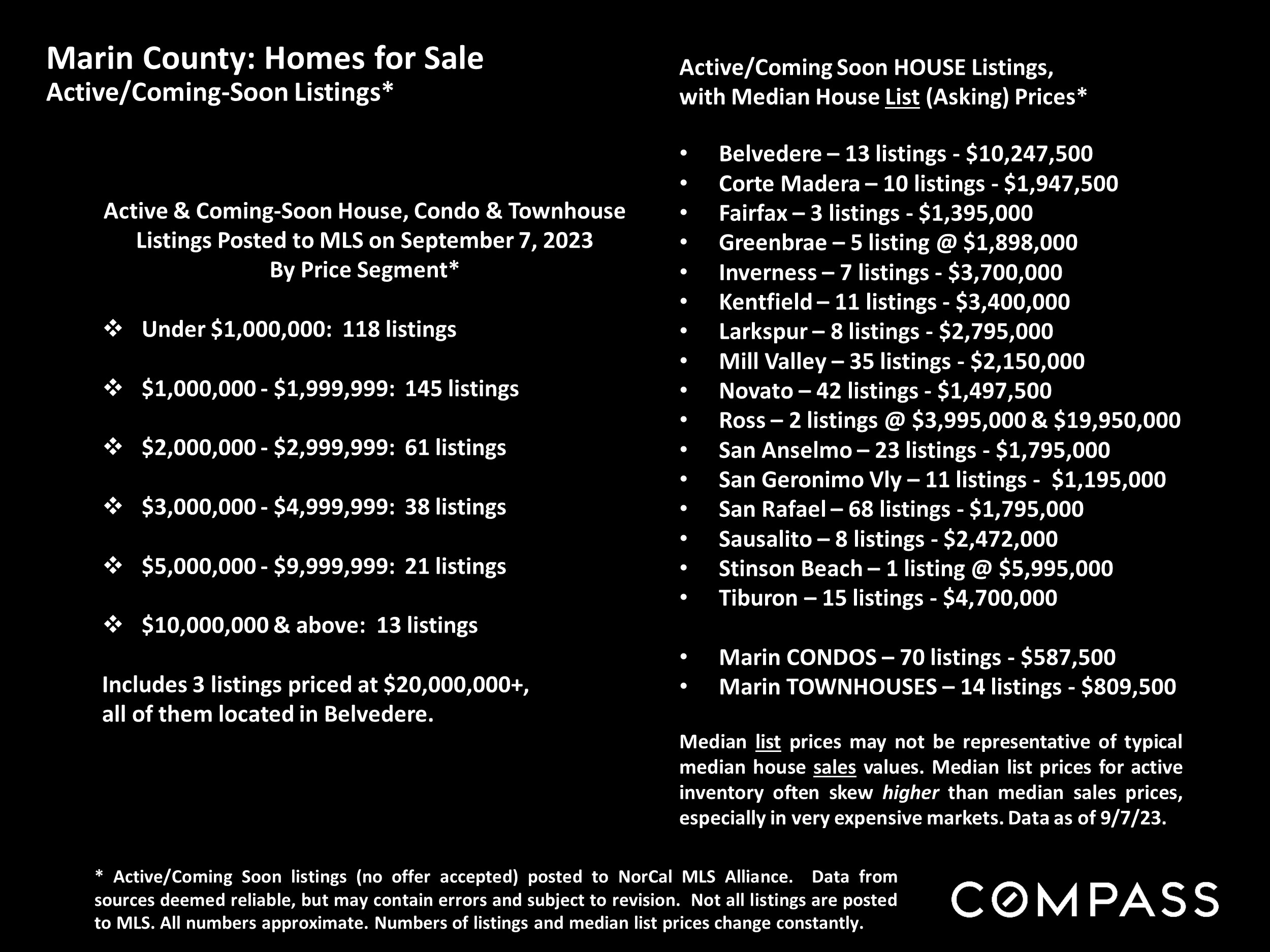 Marin County: Homes for Sale Active/Coming-Soon Listings*