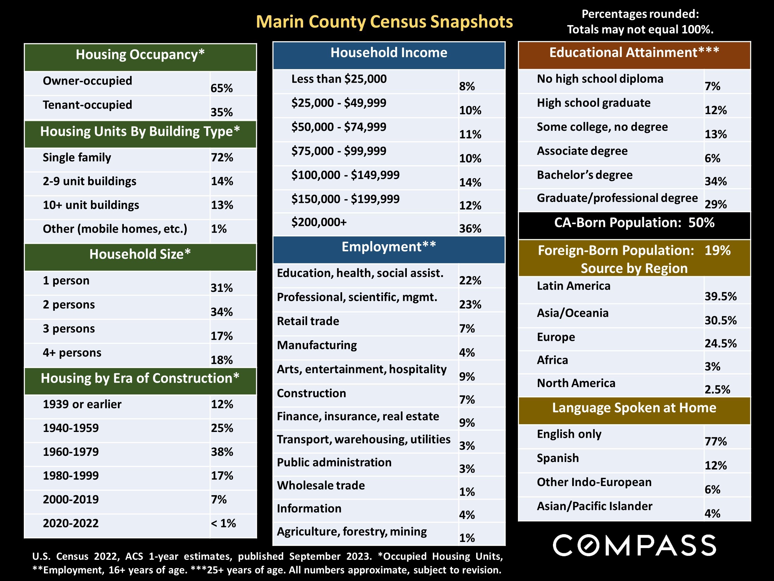 Marin County Census Snapshots