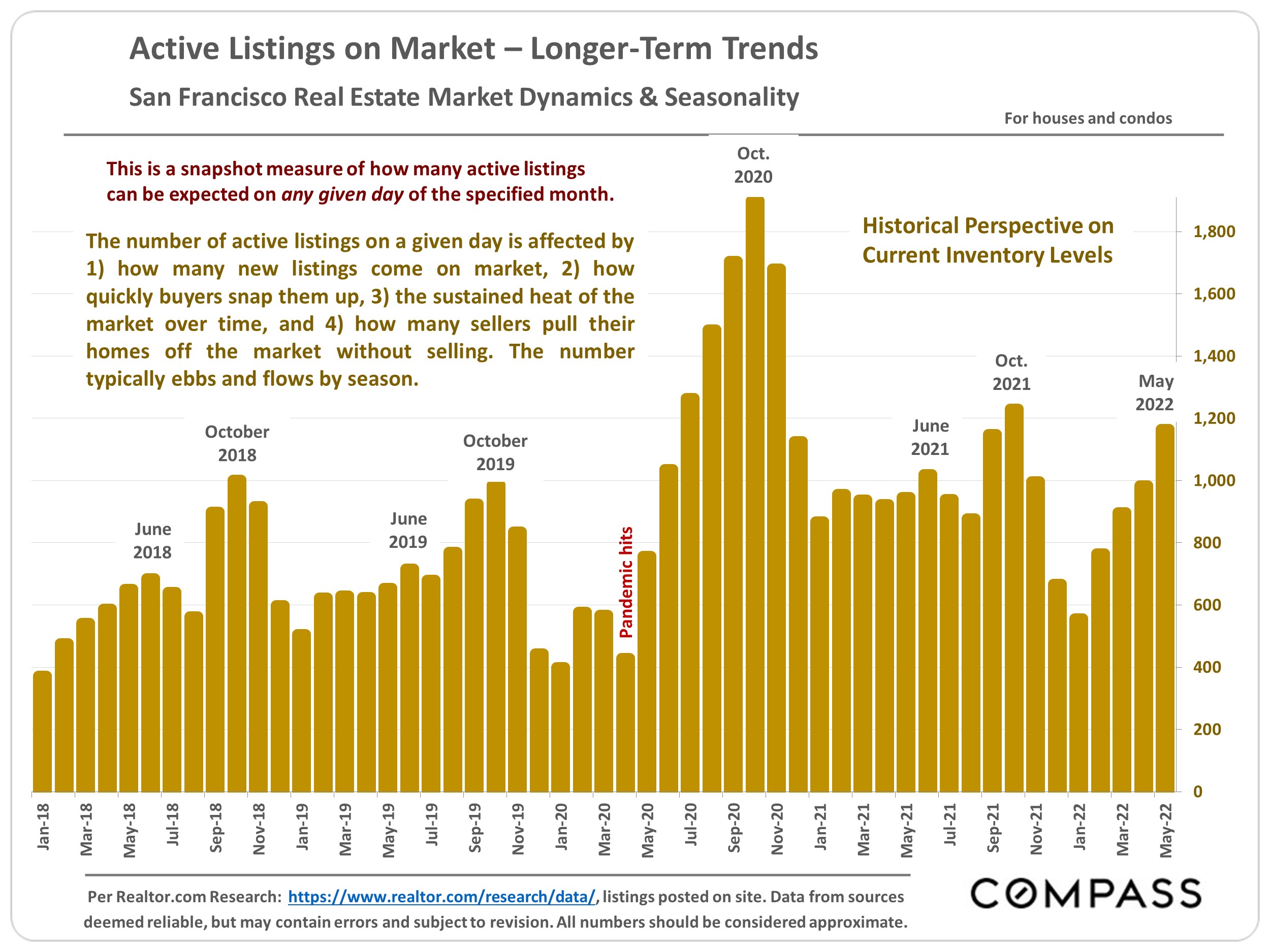 Active Listings on Market – Longer-Term Trends