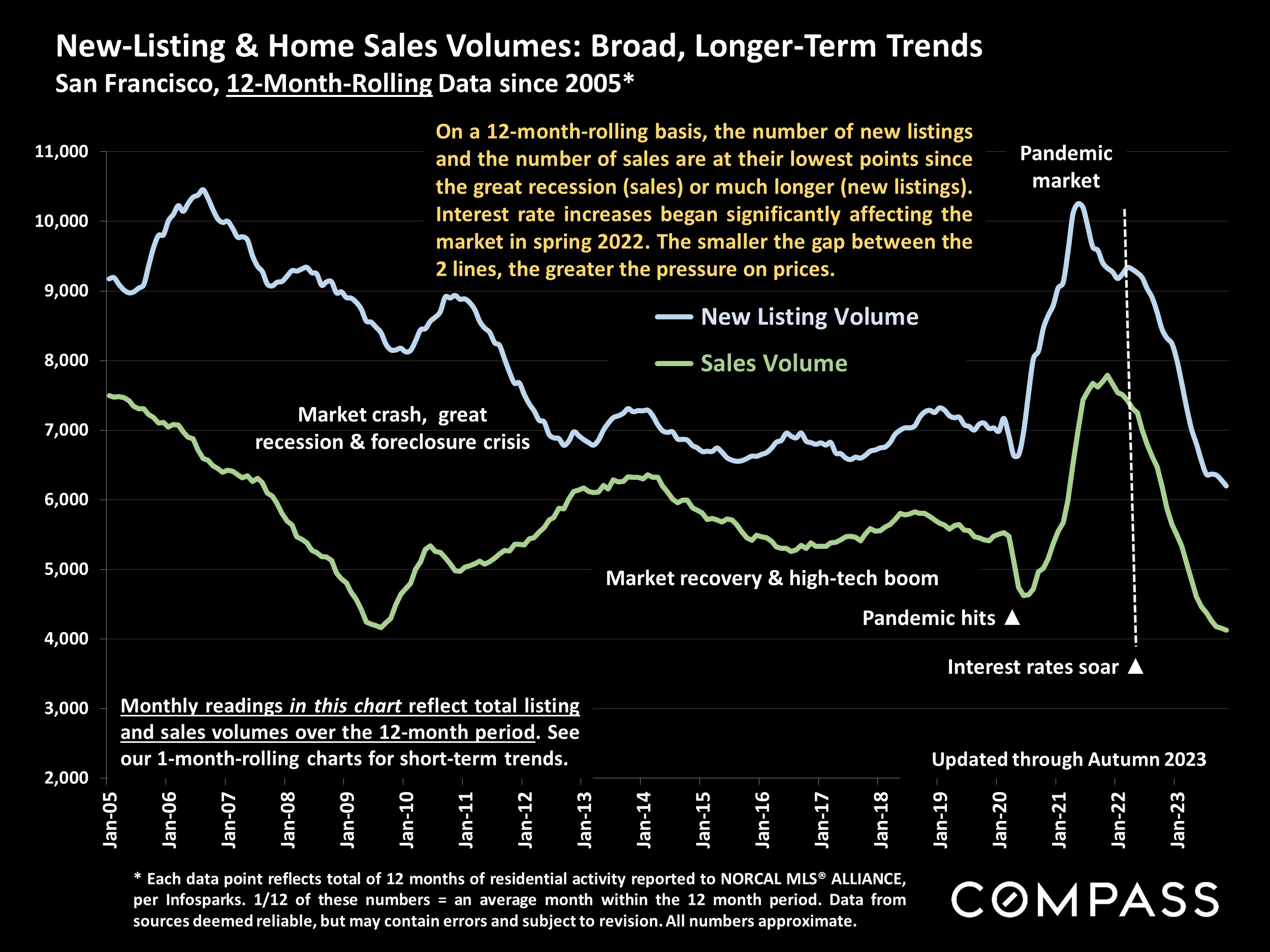 New-Listing & Home Sales Volumes: Broad, Longer-Term Trends San Francisco, 12-Month-Rolling Data since 2005*