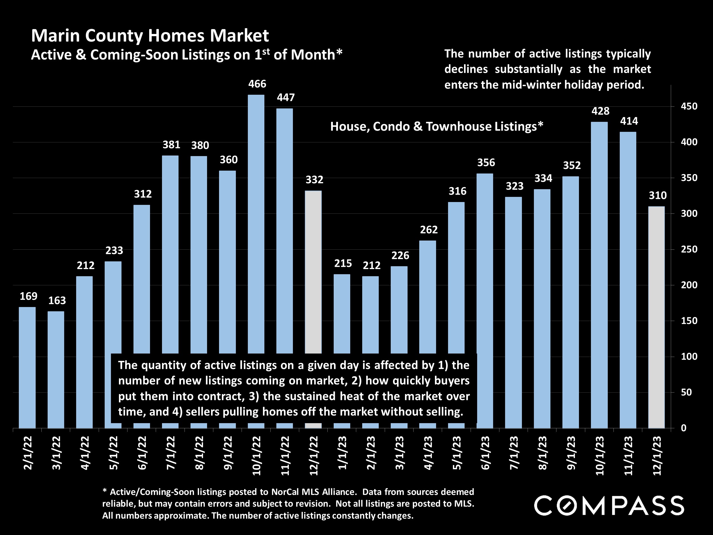 Marin County Homes Market Active & Coming-Soon Listings on 1st of Month*