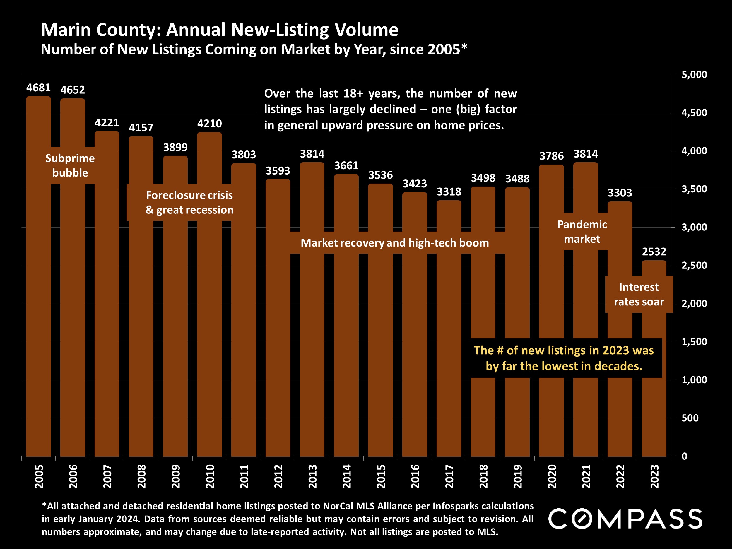 Marin County: Annual New-Listing Volume Number of New Listings Coming on Market by Year, since 2005*