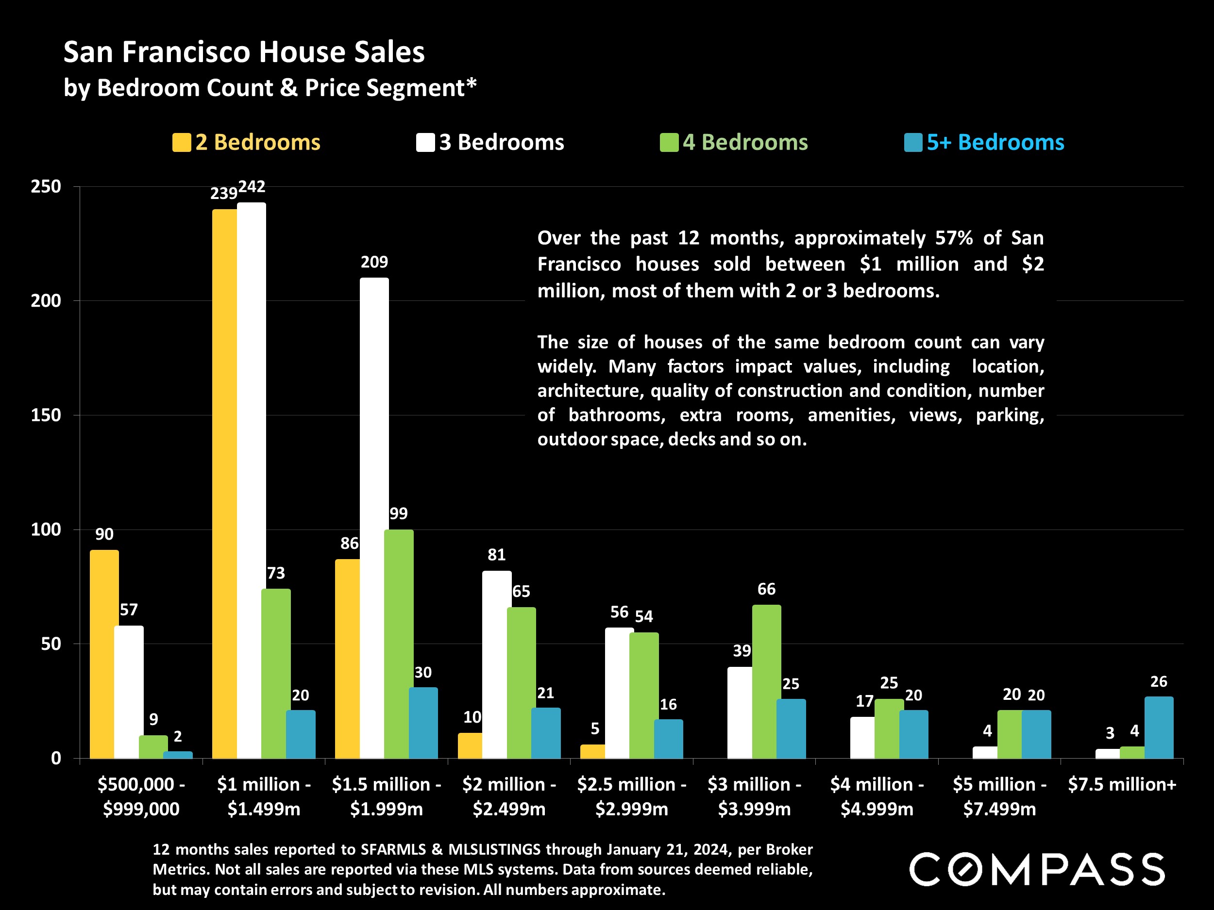 San Francisco House Sales by Bedroom Count & Price Segment*