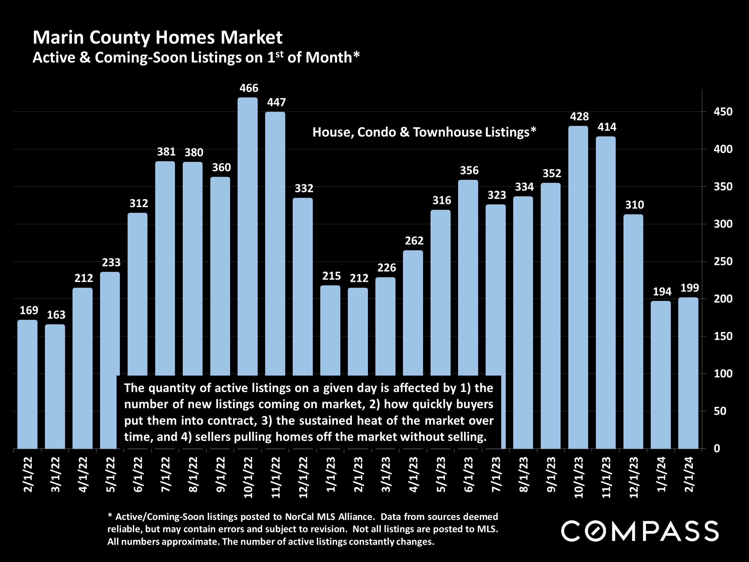 Marin County Homes Market Active & Coming-Soon Listings on 1st of Month*