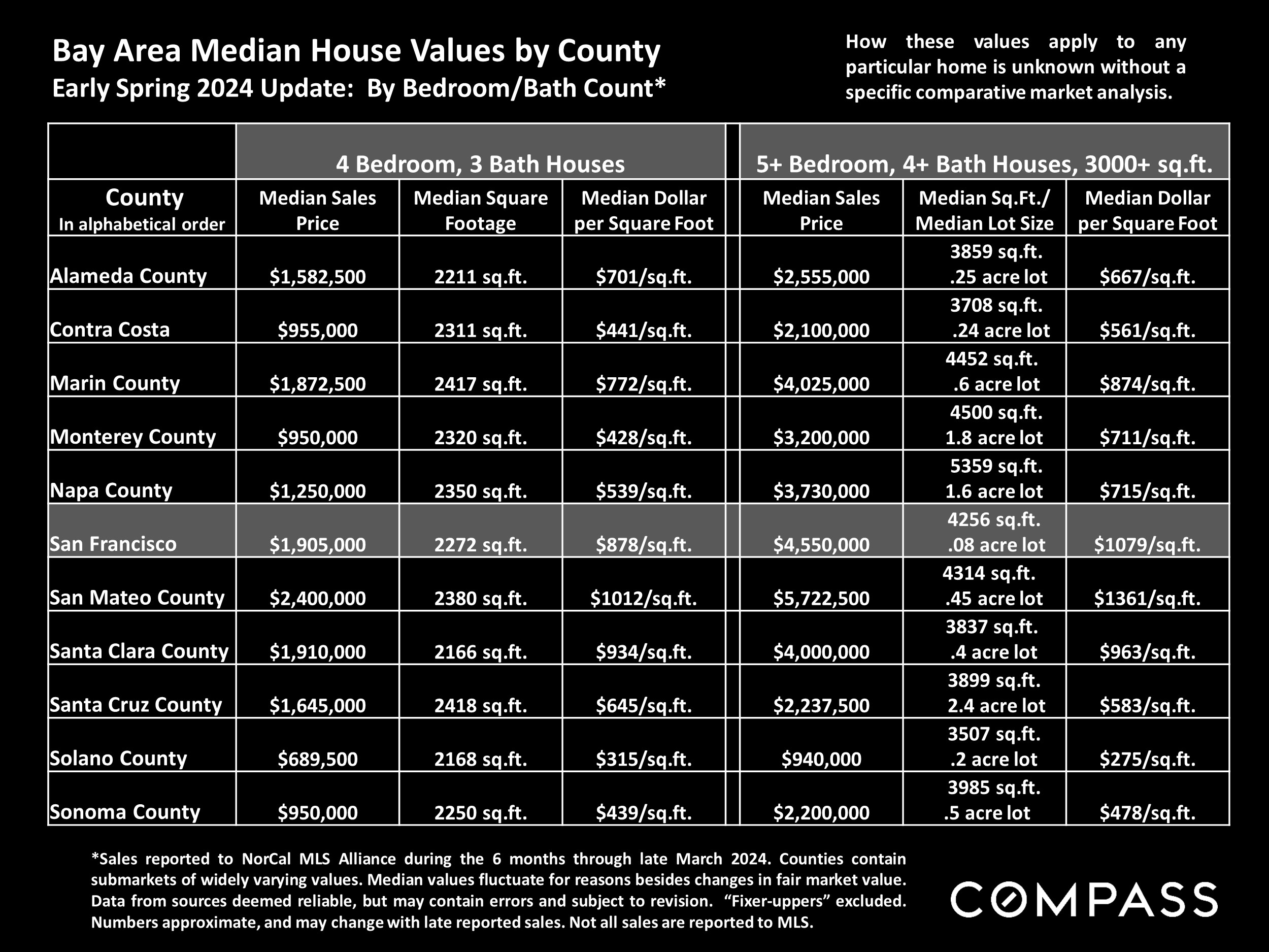 Bay Area Median House Values by County Early Spring 2024 Update: By Bedroom/Bath Count*