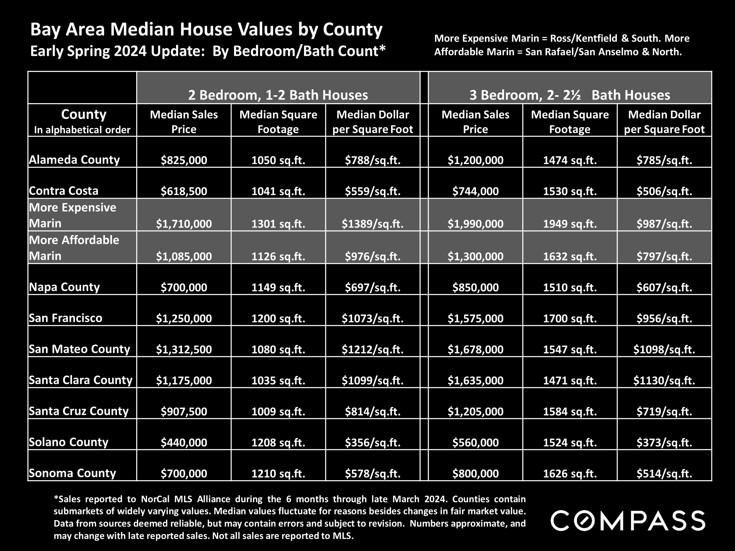 Bay Area Median House Values by County Early Spring 2024 Update: By Bedroom/Bath Count*