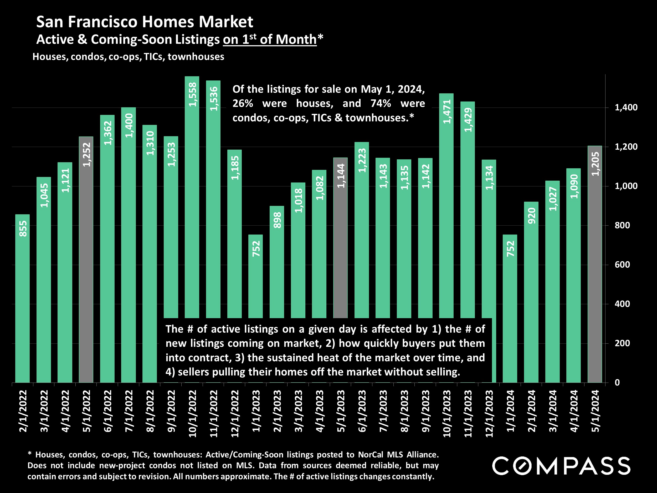 San Francisco Homes Market Active & Coming-Soon Listings on 1st of Month*