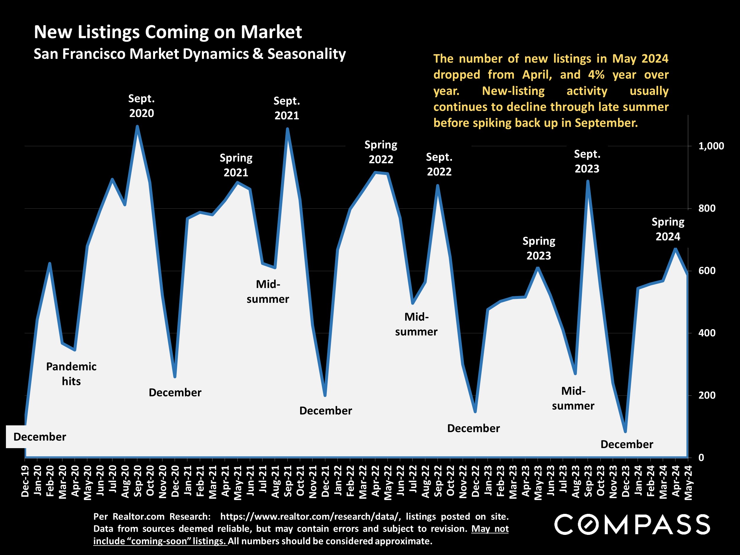 New Listings Coming on Market San Francisco Market Dynamics & Seasonality