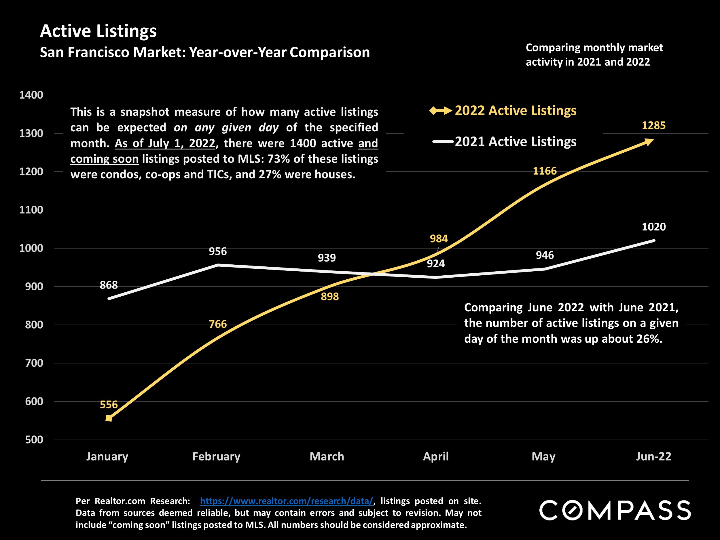 Slide showing Active Listings