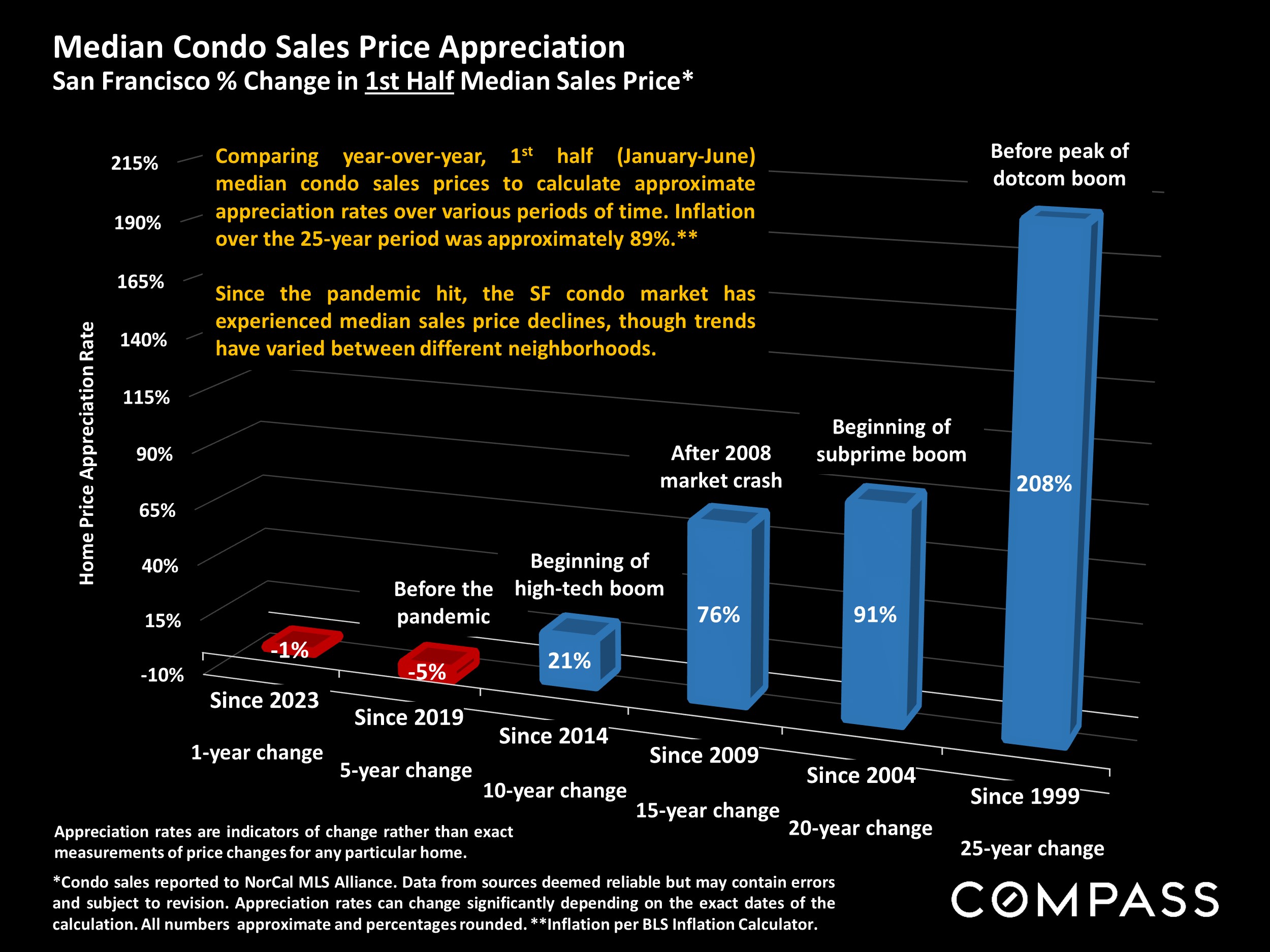 Median Condo Sales Price Appreciation San Francisco % Change in 1st Half Median Sales Price*