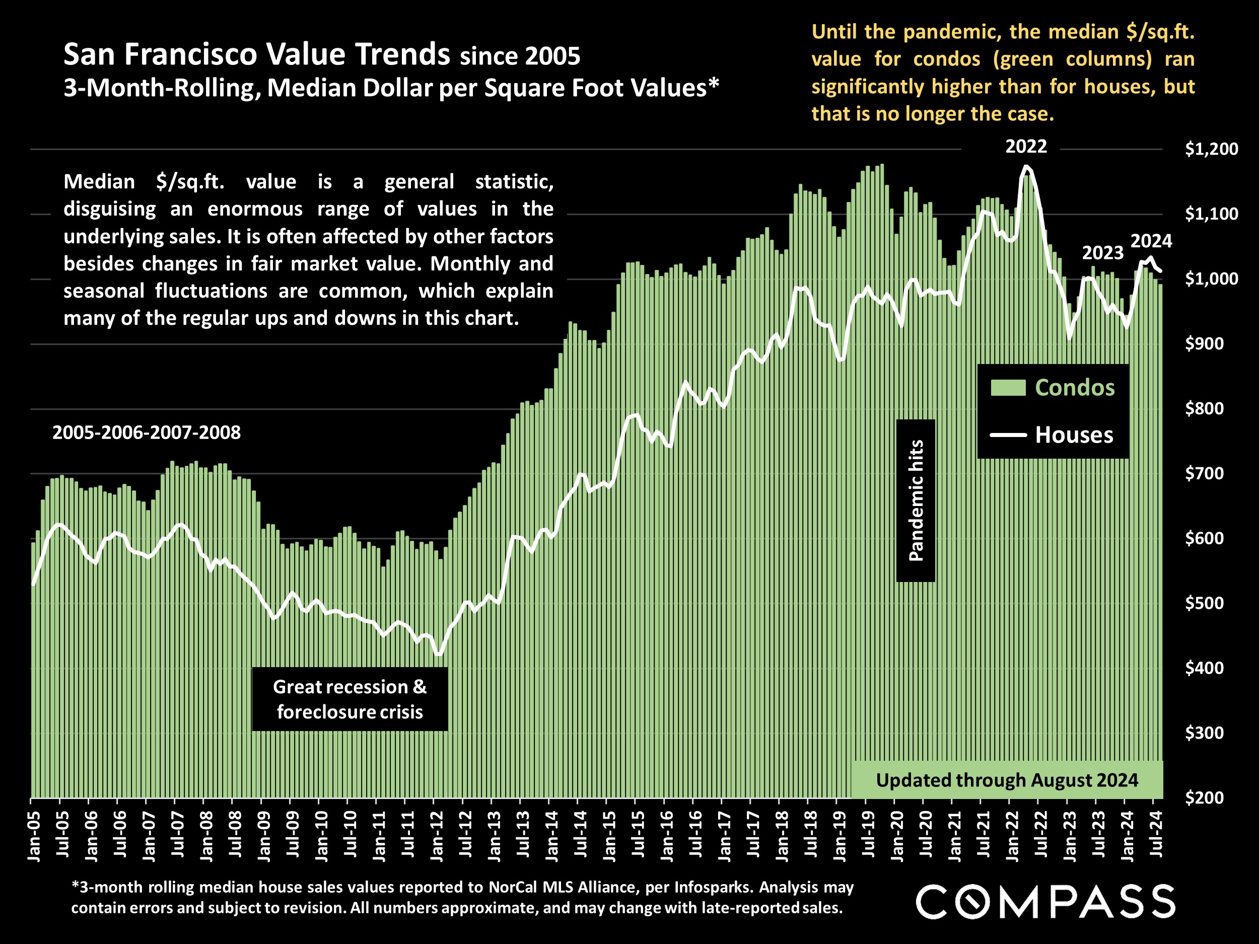 San Francisco Value Trends since 2005 3-Month-Rolling, Median Dollar per Square Foot Values*