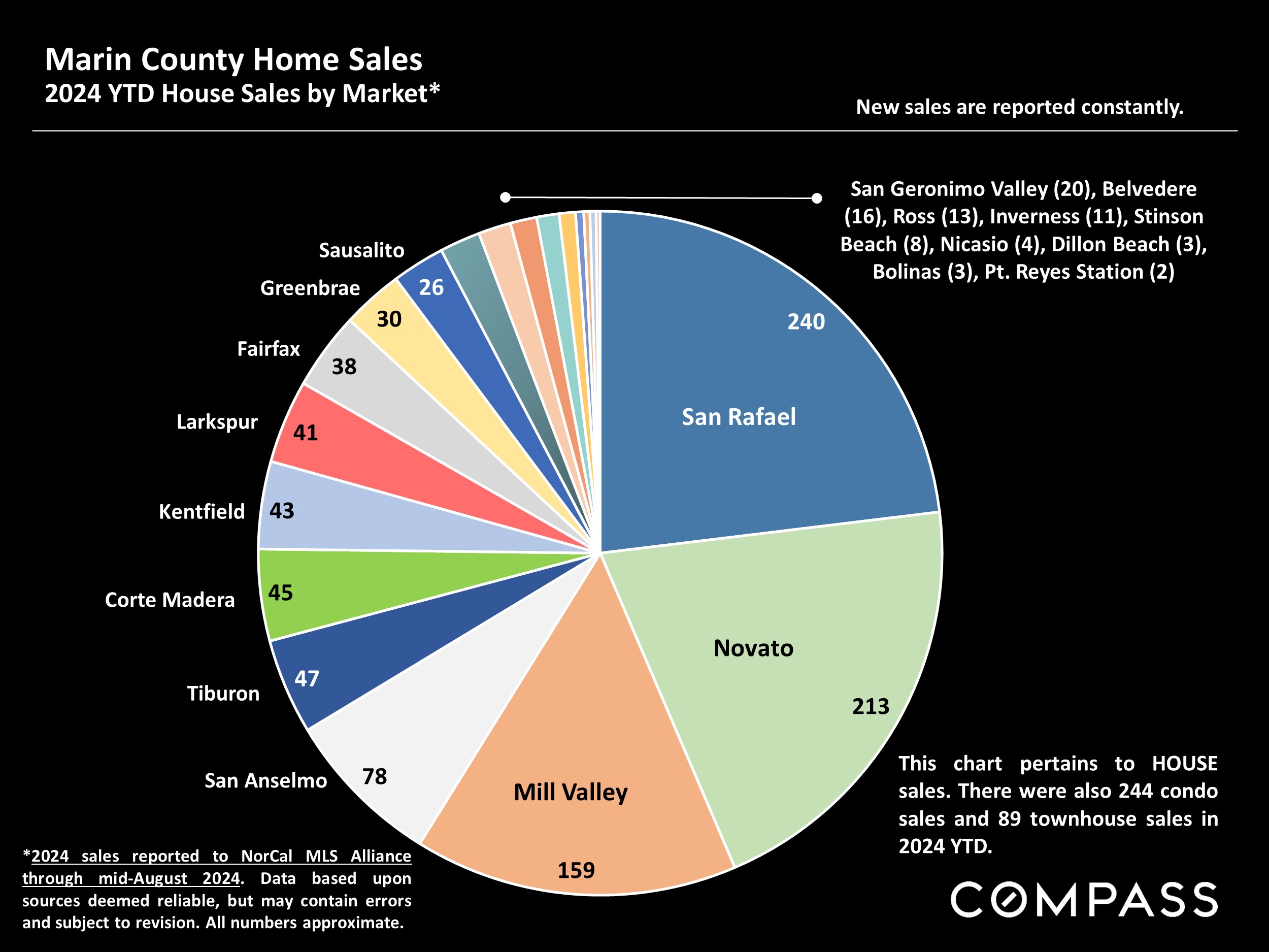 Marin County Home Sales 2024 YTD House Sales by Market*