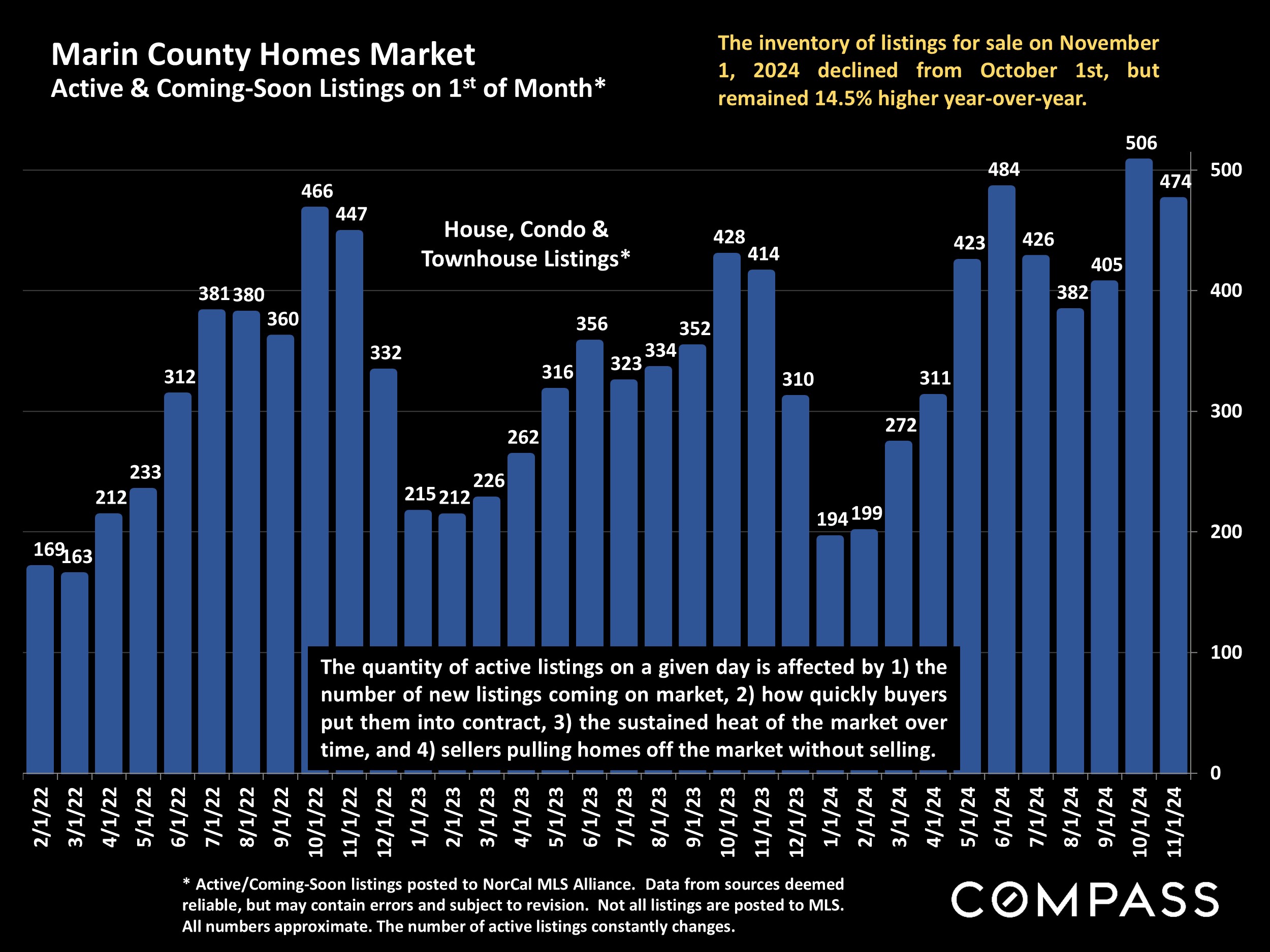 Marin County Homes Market Active & Coming-Soon Listings on 1st of Month*