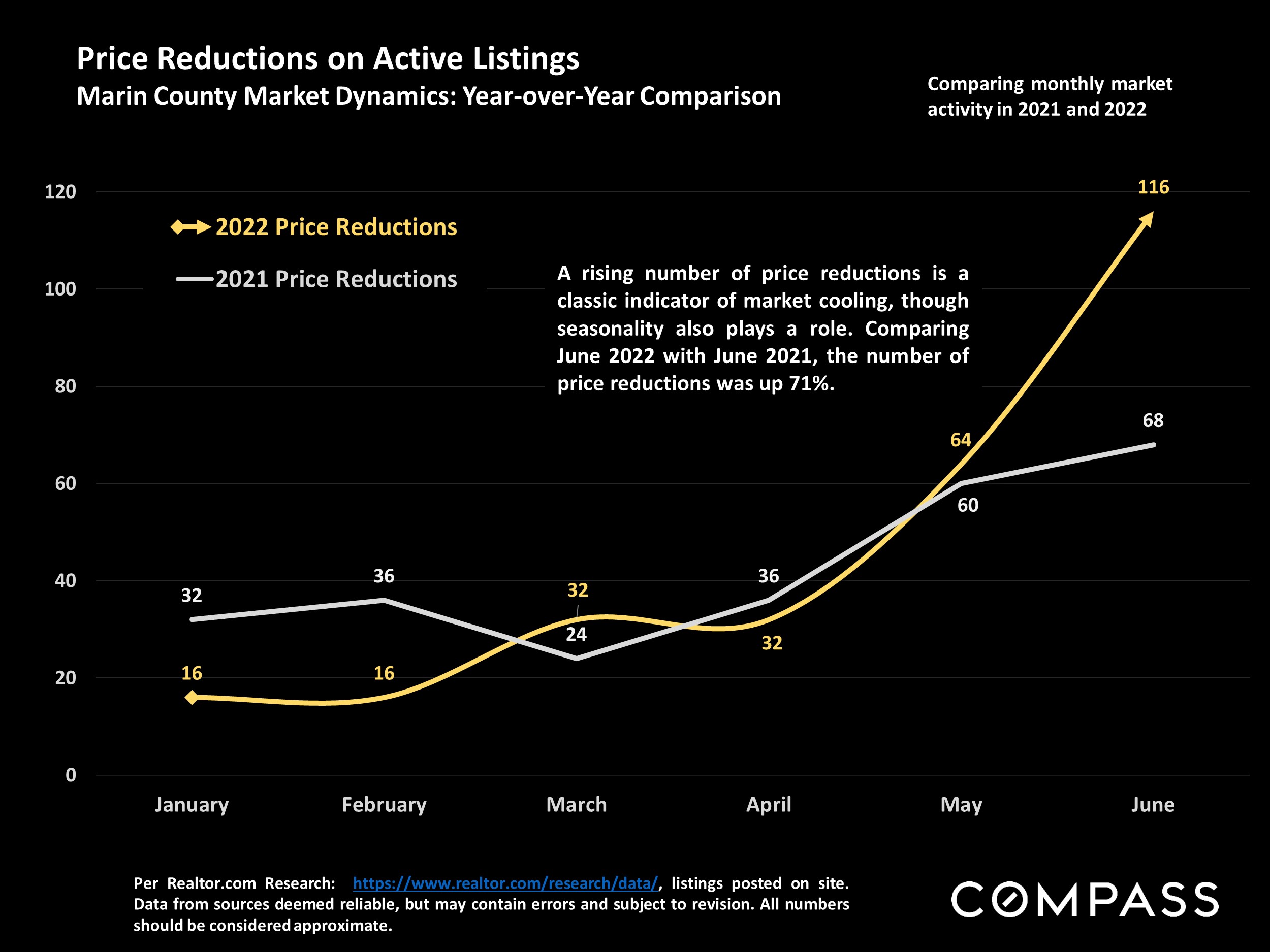 Slide showing Price Reductions on Active Listings