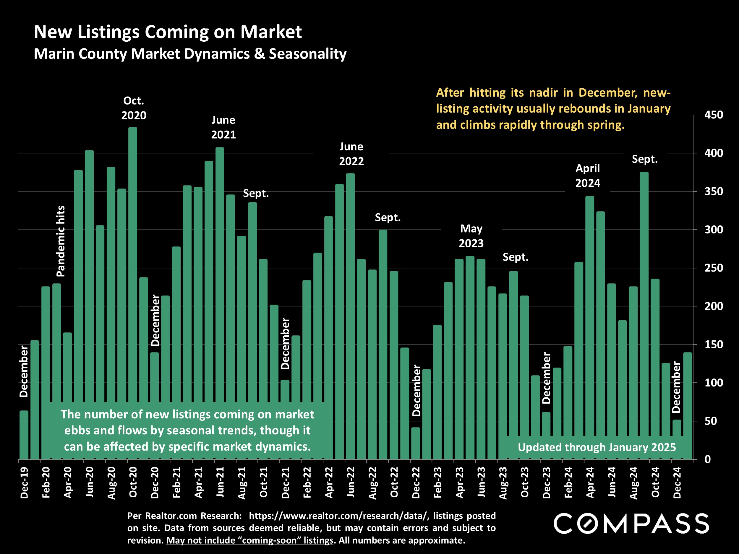 New Listings Coming on Market Marin County Market Dynamics & Seasonality