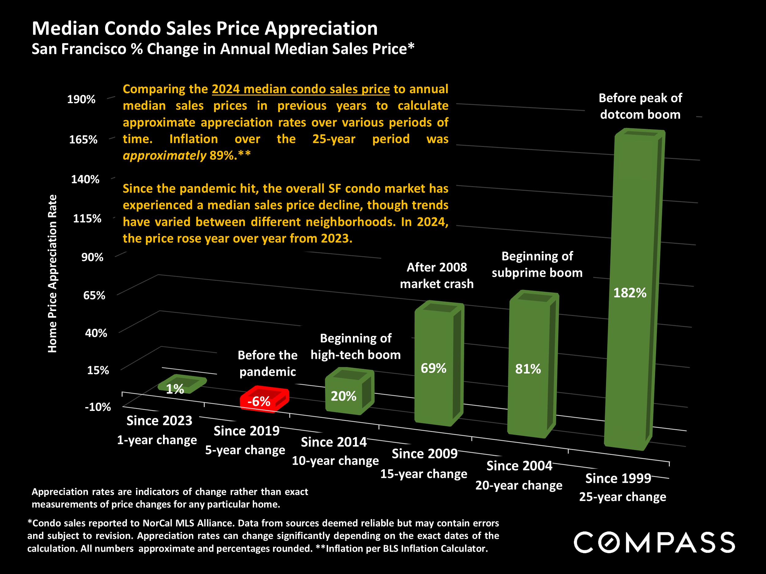 Median Condo Sales Price Appreciation San Francisco % Change in Annual Median Sales Price*