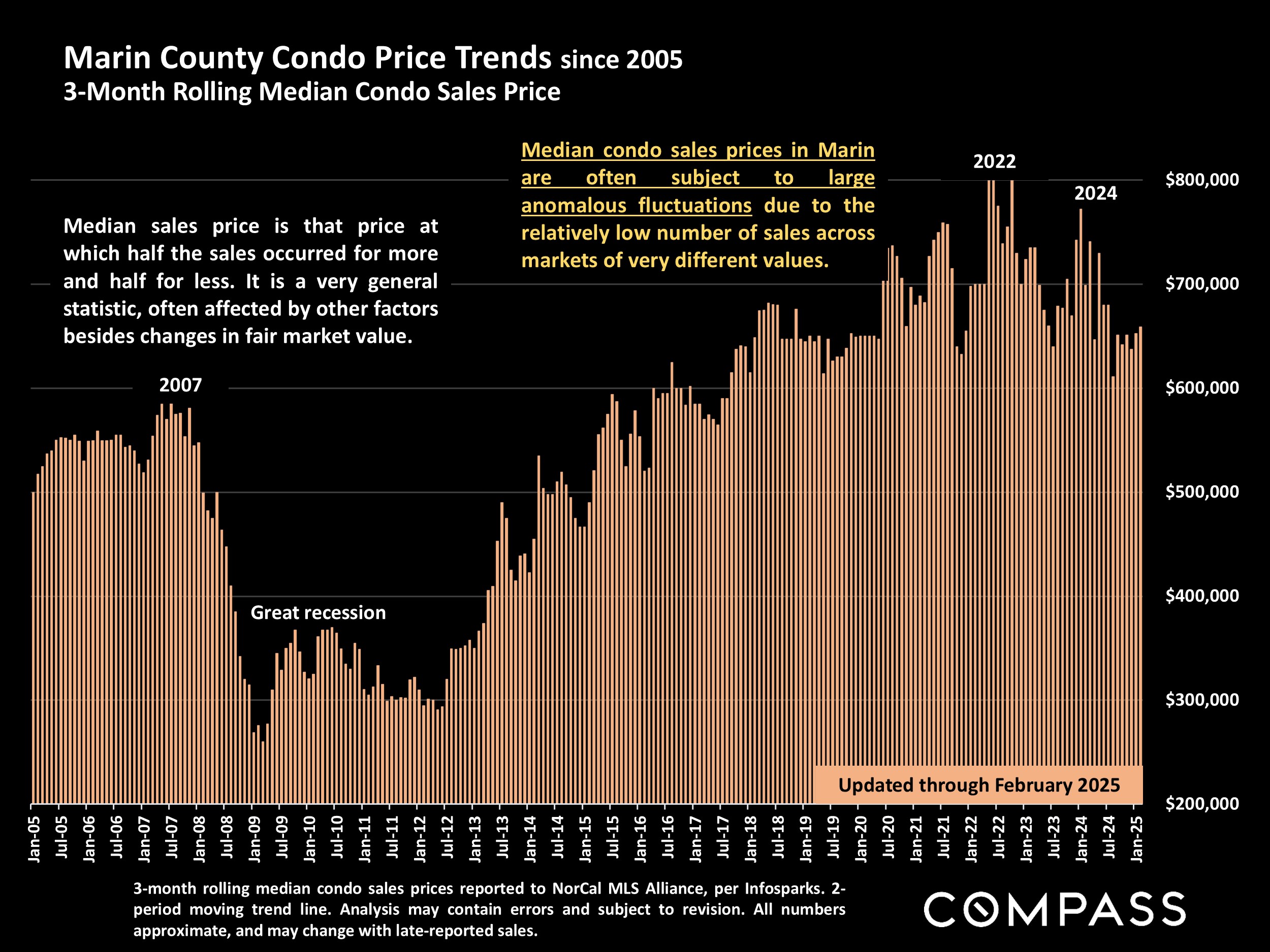 Marin County Condo Price Trends since 2005 3-Month Rolling Median Condo Sales Price