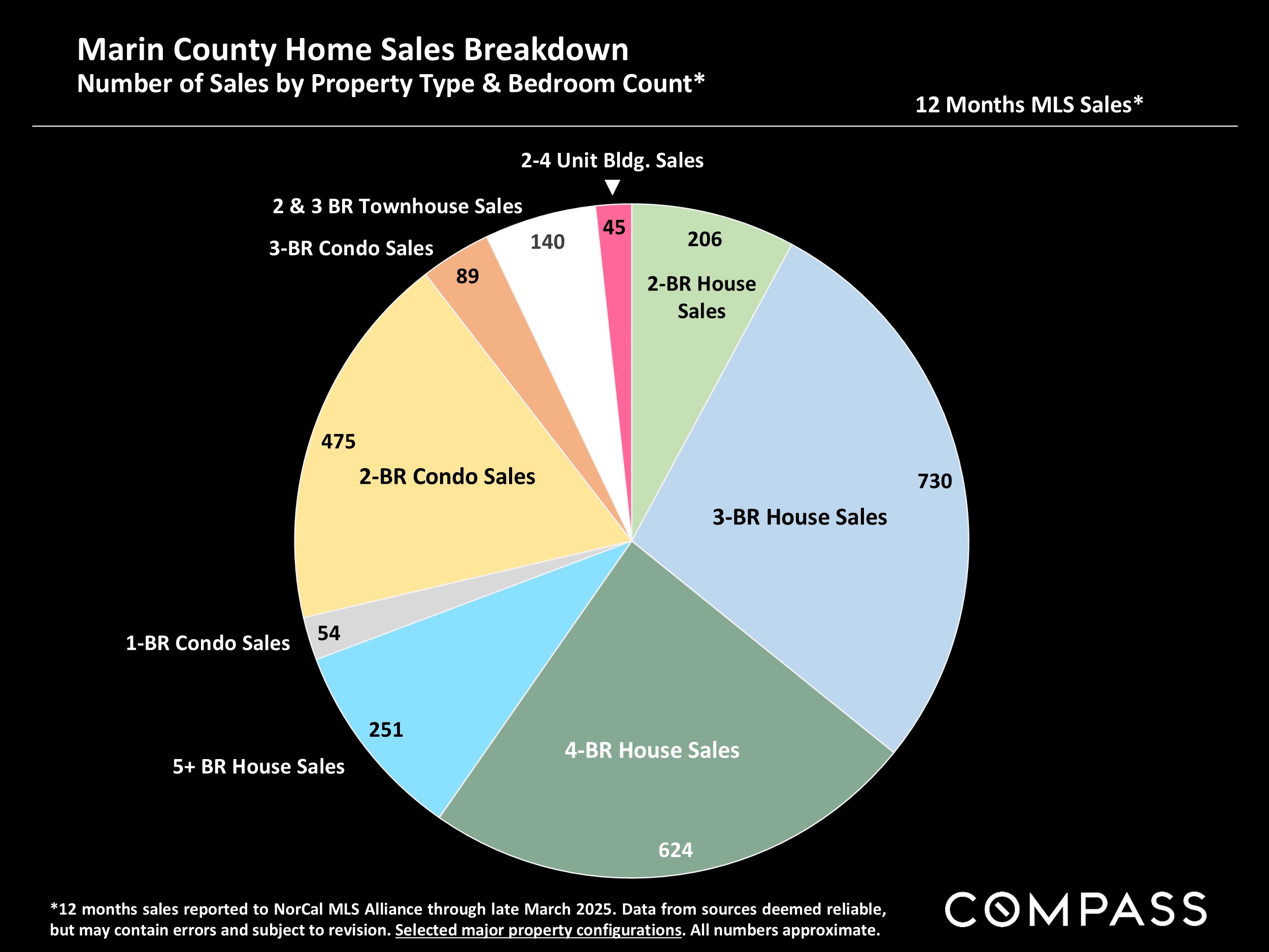 Marin County Home Sales Breakdown Number of Sales by Property Type & Bedroom Count*