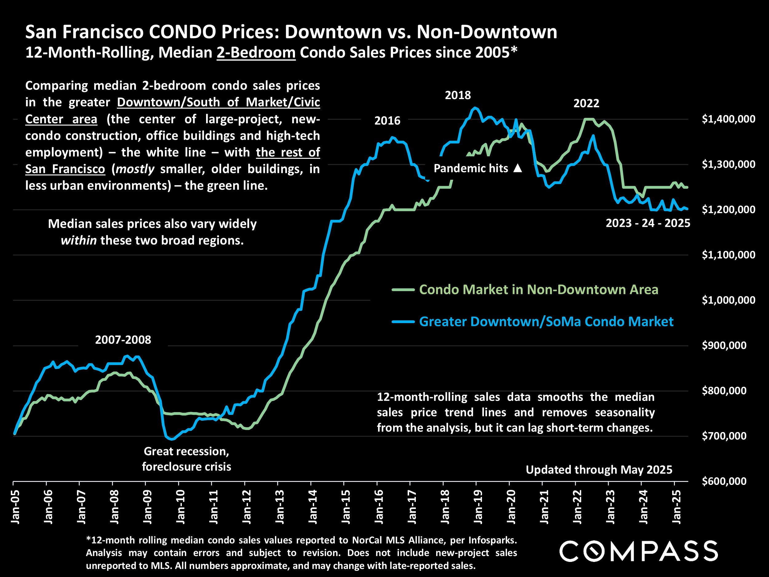 San Francisco CONDO Prices: Downtown vs. Non-Downtown 12-Month-Rolling, Median 2-Bedroom Condo Sales Prices since 2005*