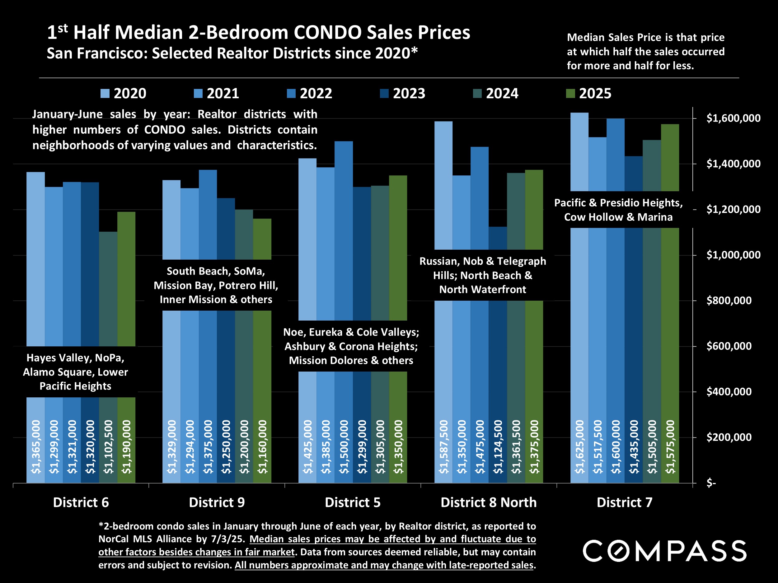 1st Half Median 2-Bedroom CONDO Sales Prices San Francisco: Selected Realtor Districts since 2020*