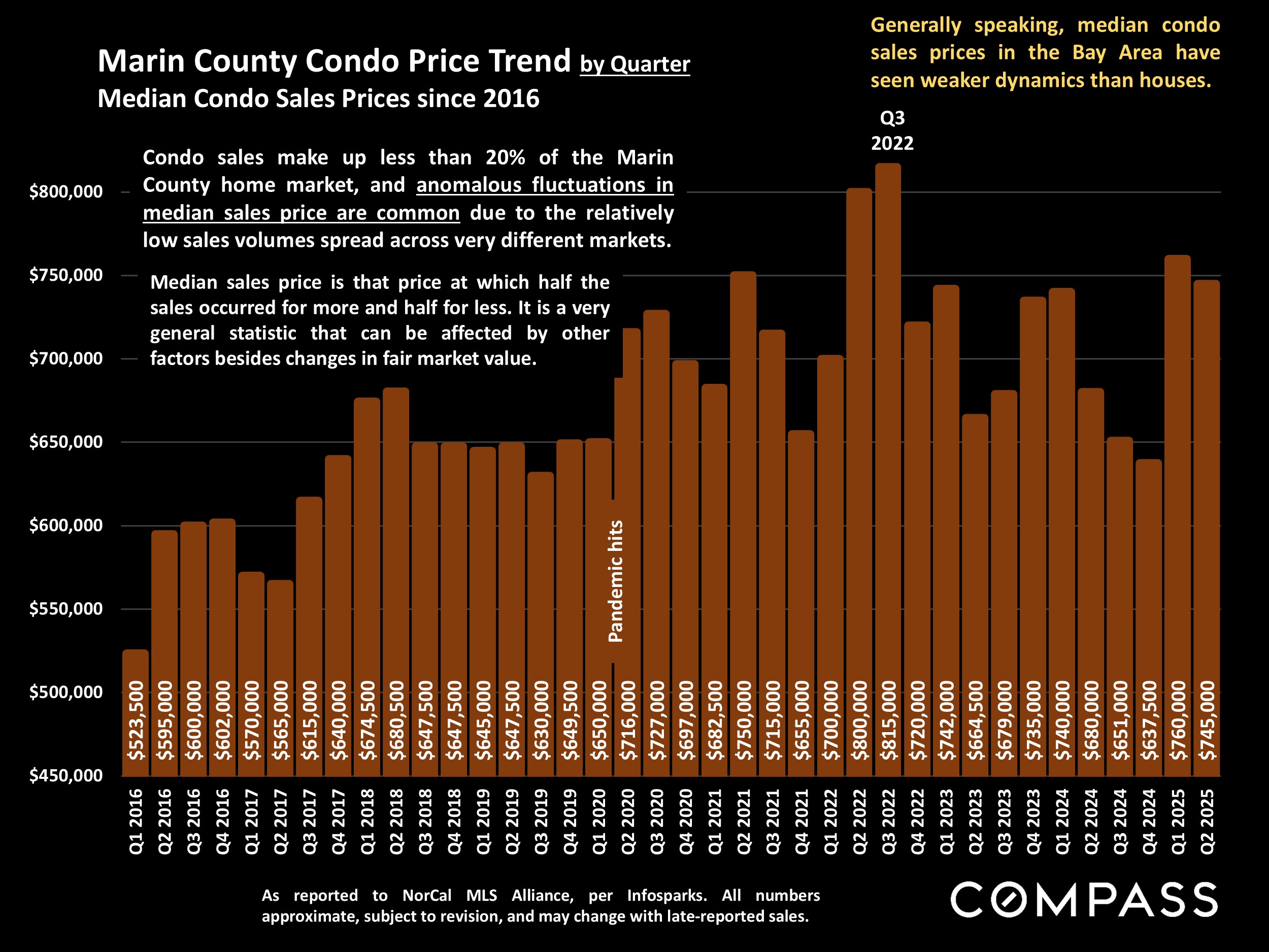 Marin County Condo Price Trend by Quarter.Median Condo Sales Prices since 2016
