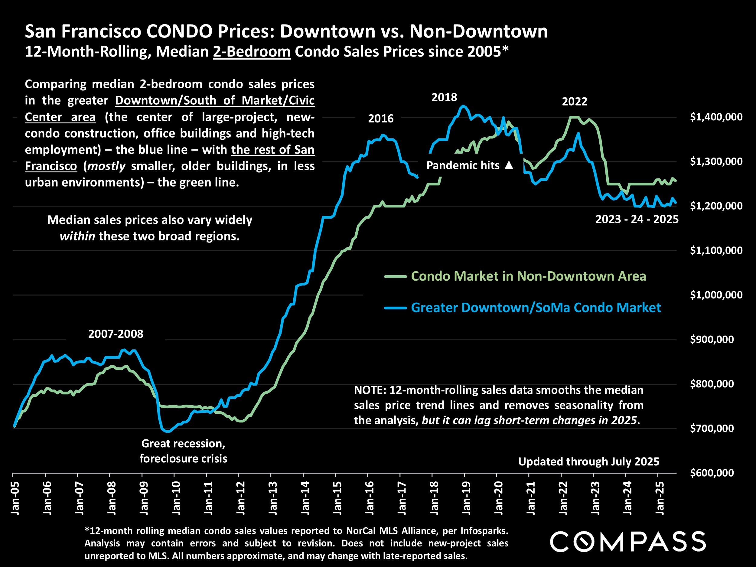 San Francisco CONDO Prices: Downtown vs. Non-Downtown 12-Month-Rolling, Median 2-Bedroom Condo Sales Prices since 2005*
