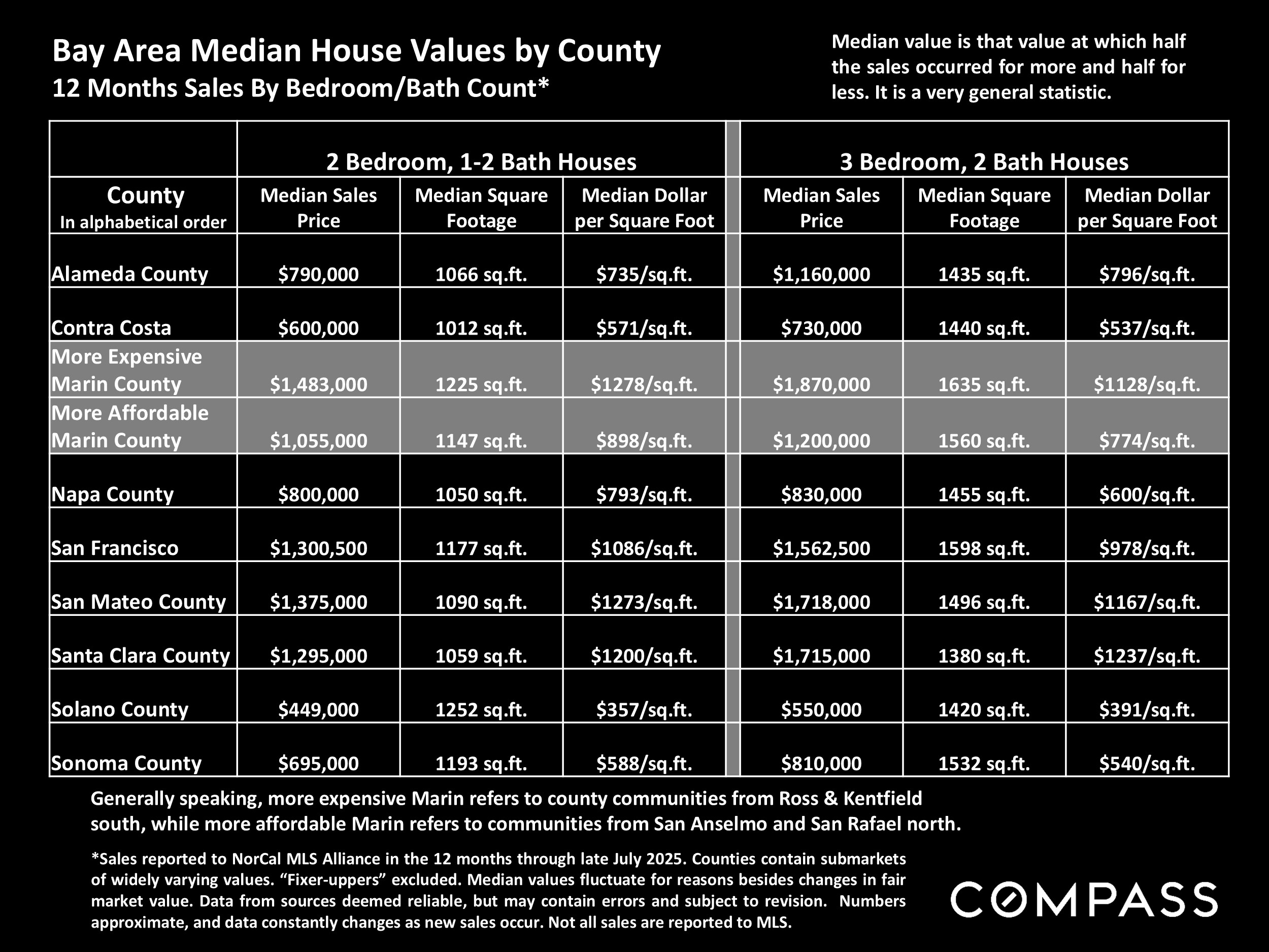 Bay Area Median House Values by County 12 Months Sales By Bedroom/Bath Count*