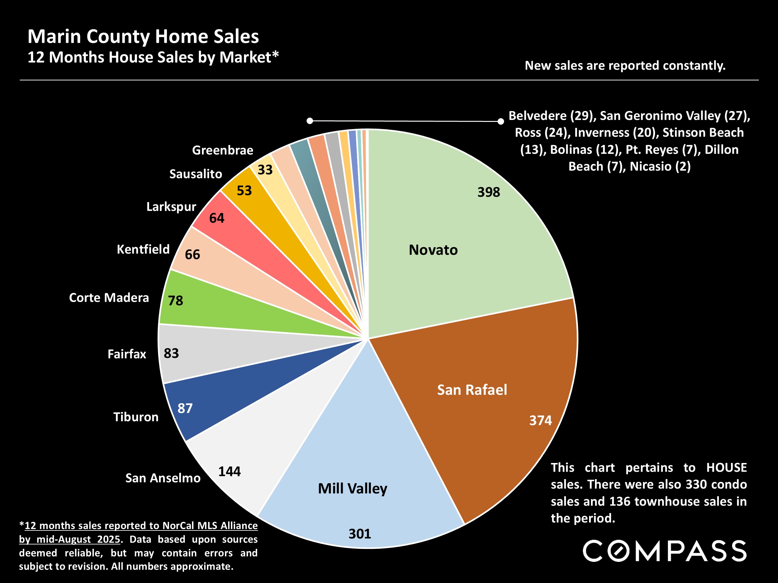 Marin County Home Sales 12 Months House Sales by Market*