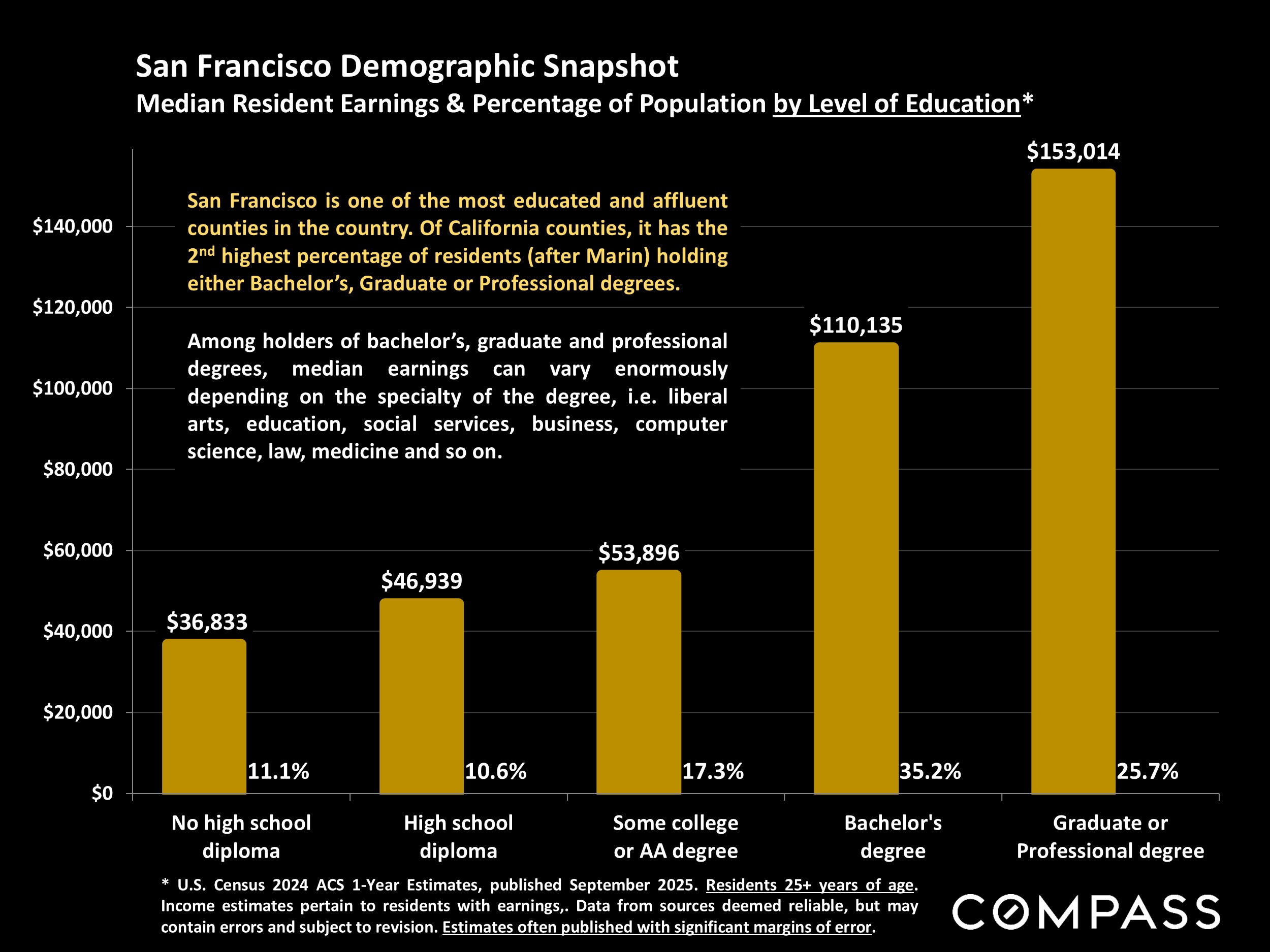 San Francisco Demographic Snapshot Median Resident Earnings & Percentage of Population by Level of Education*