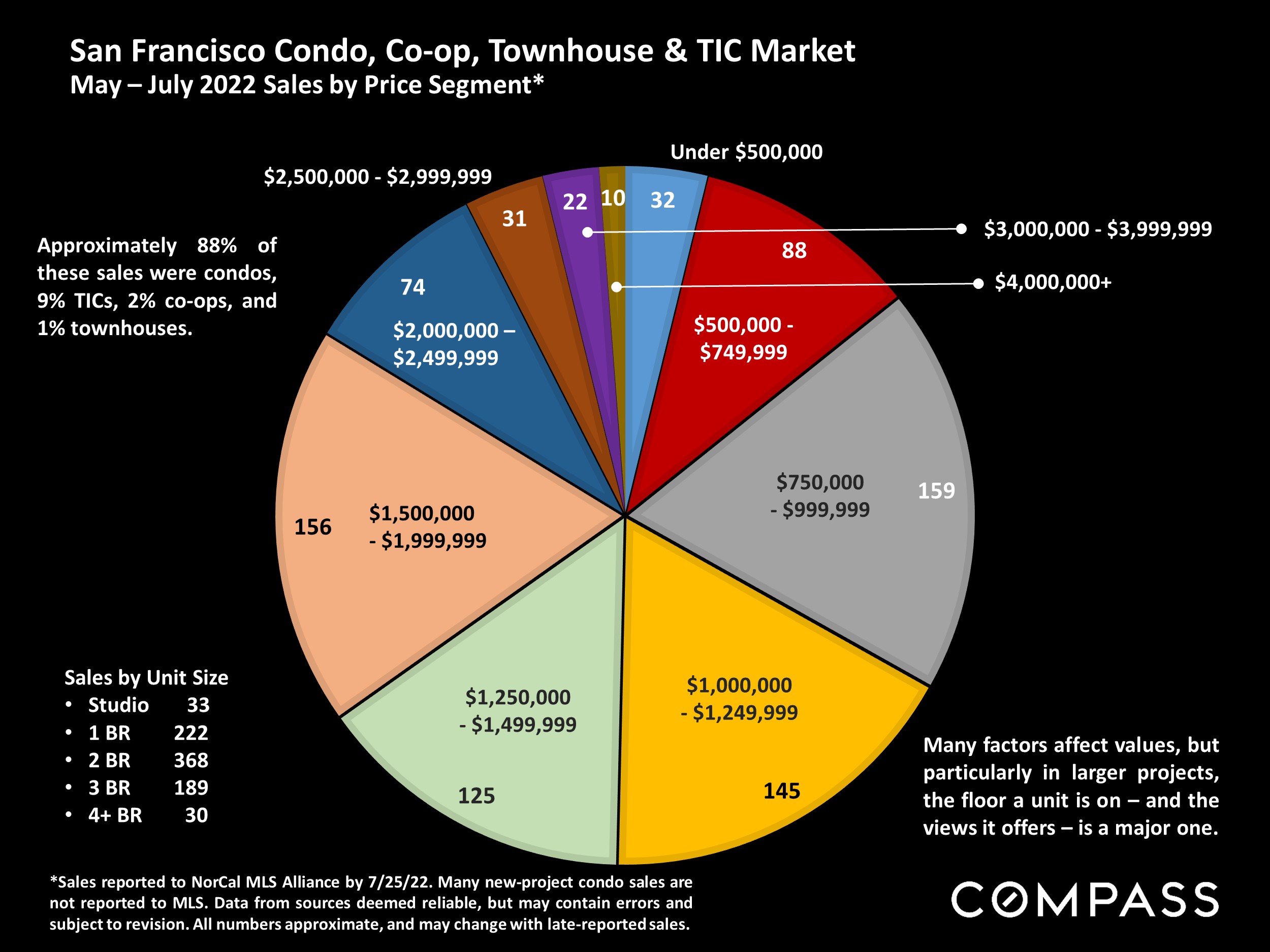 San Francisco Condo, Co-op, Townhouse & TIC Market May – July 2022 Sales by Price Segment*