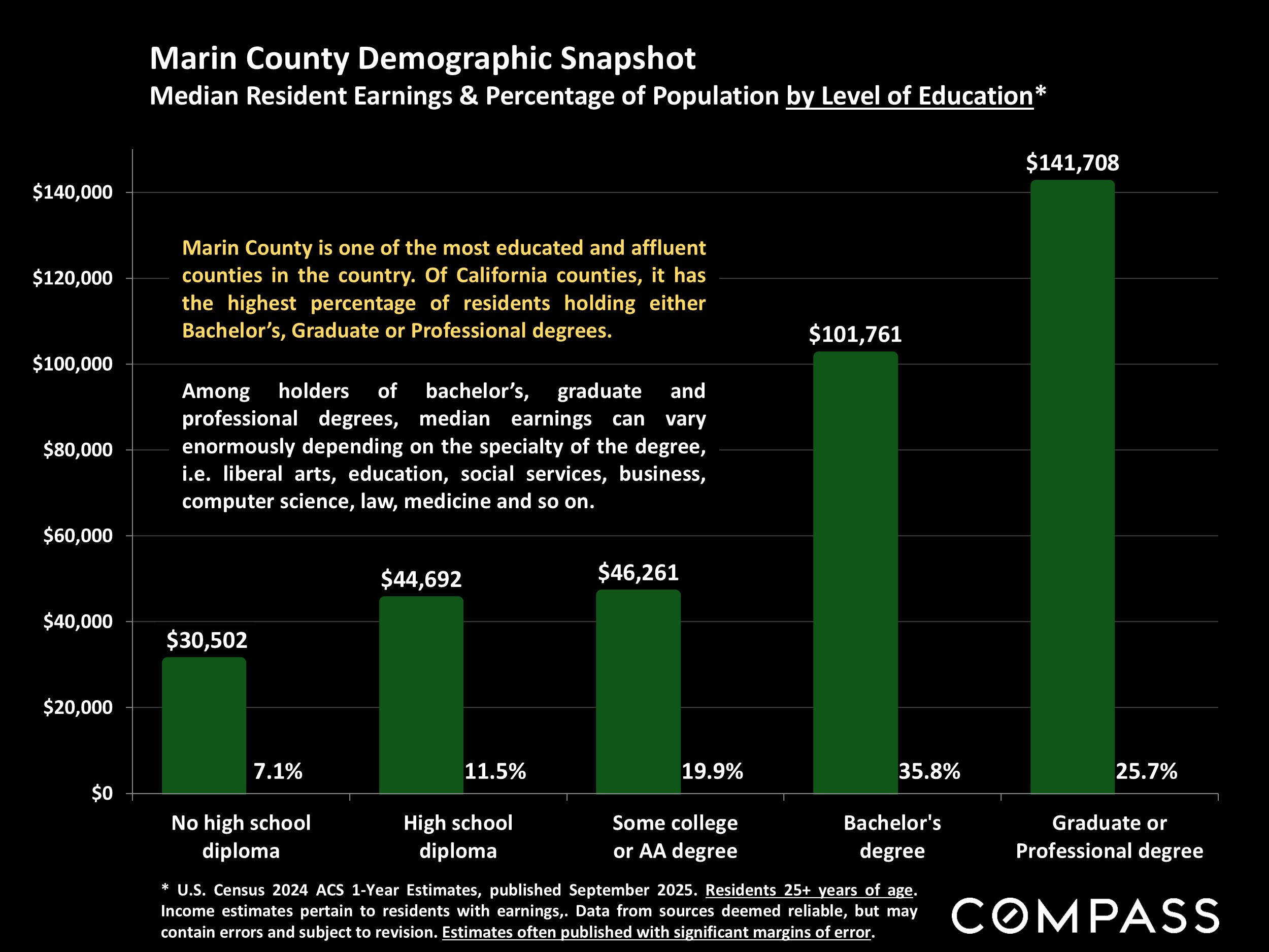Marin County Demographic Snapshot Median Resident Earnings & Percentage of Population by Level of Education*