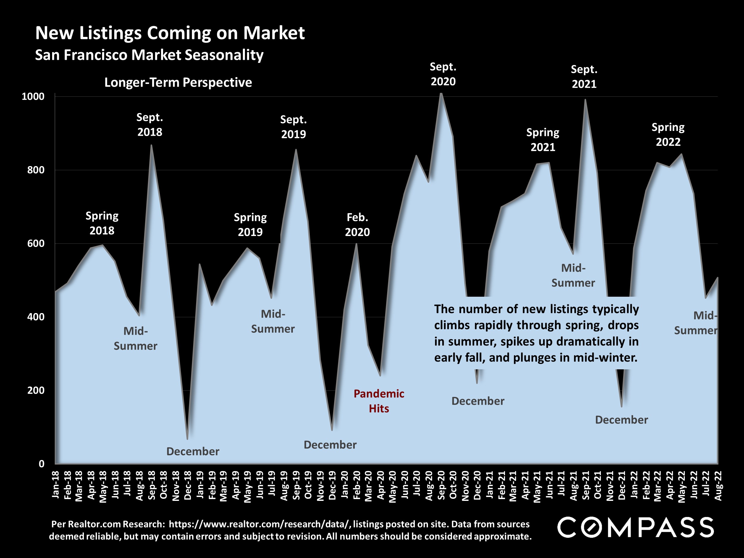 New Listings Coming on Market