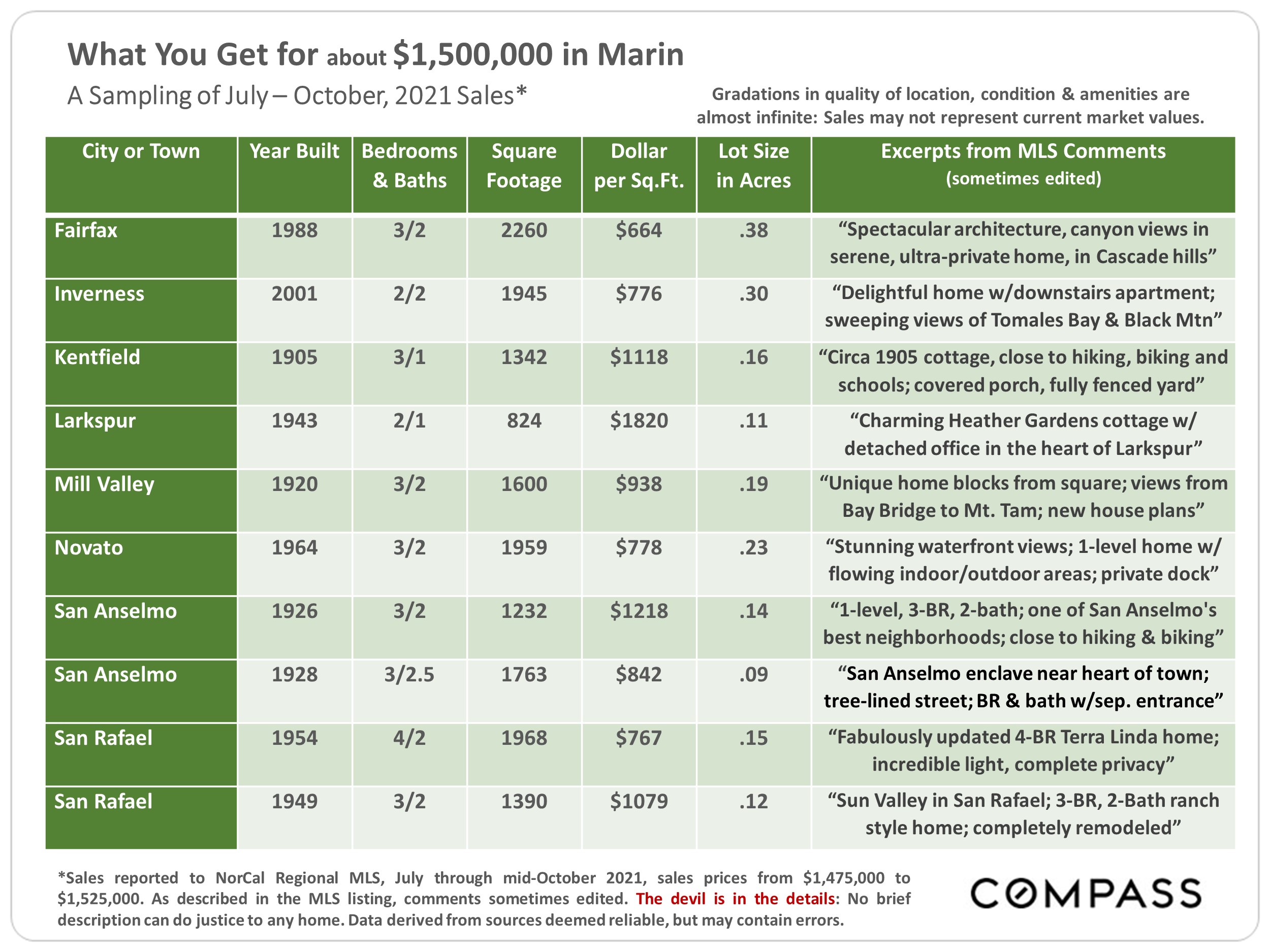 table showing what you get for $1.5M in different Marin cities